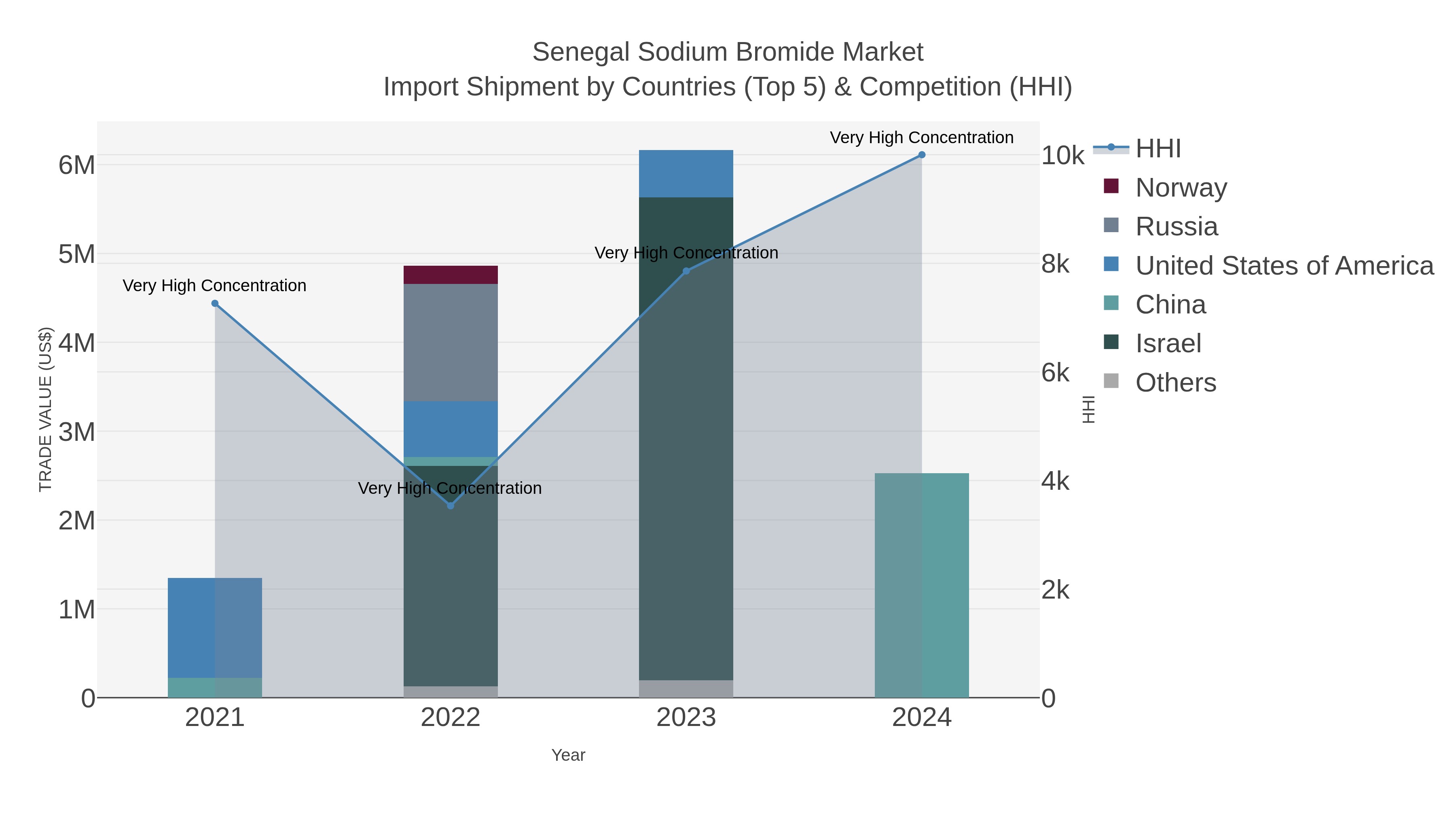 Senegal Sodium Bromide Market Import Shipment by Countries (Top 5) & Competition (HHI)