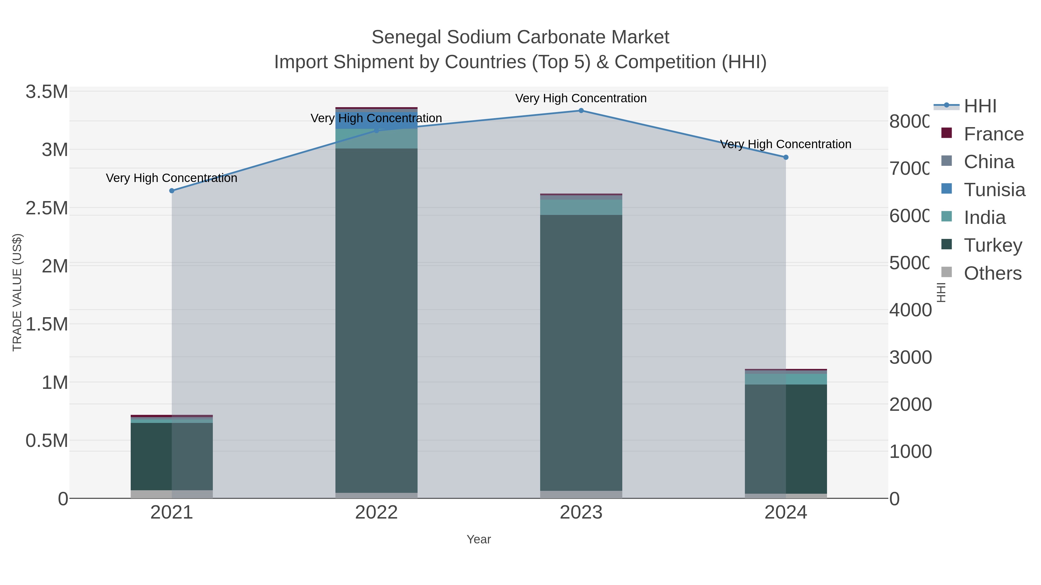 Senegal Sodium Carbonate Market Import Shipment by Countries (Top 5) & Competition (HHI)