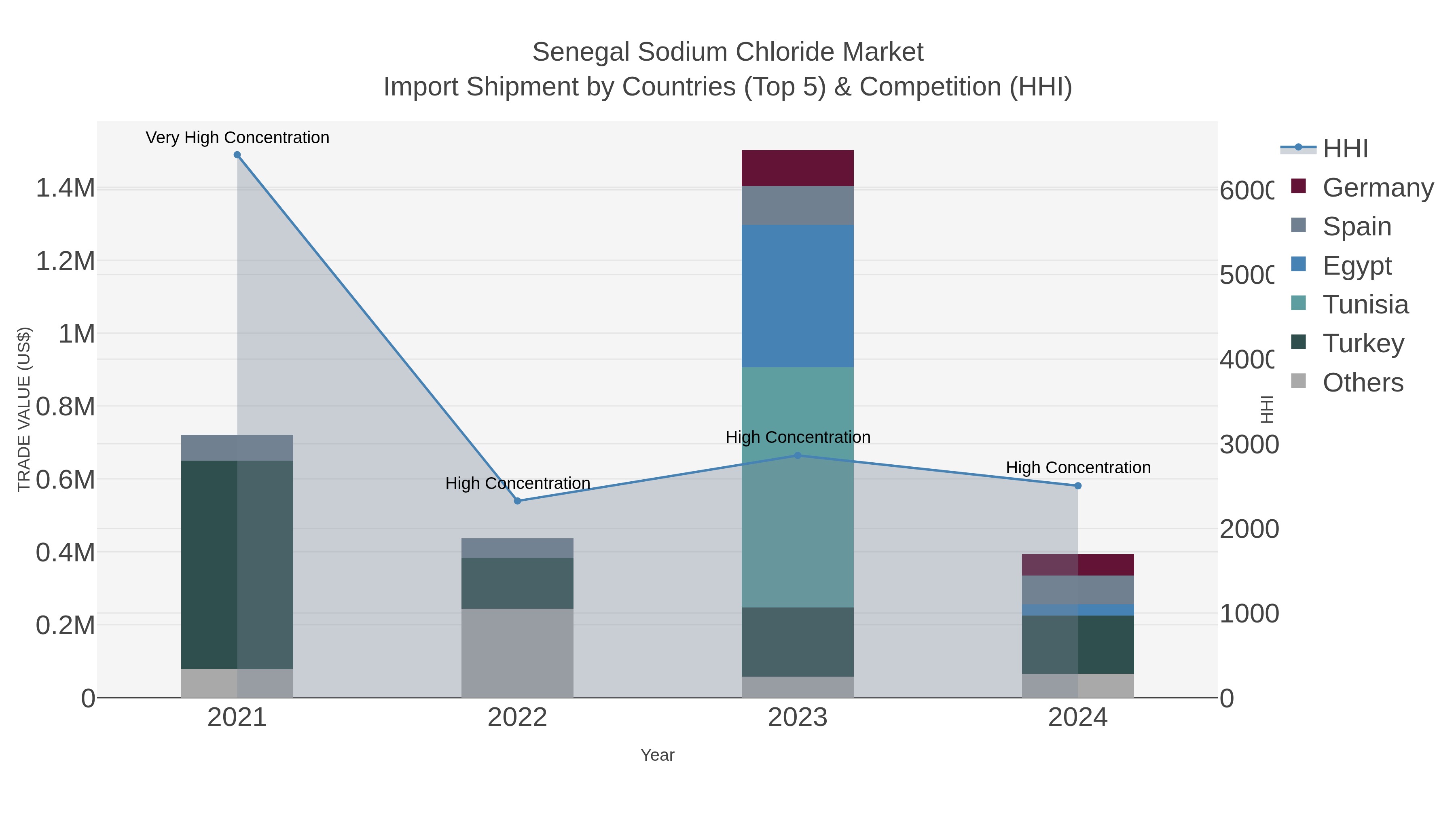 Senegal Sodium Chloride Market Import Shipment by Countries (Top 5) & Competition (HHI)