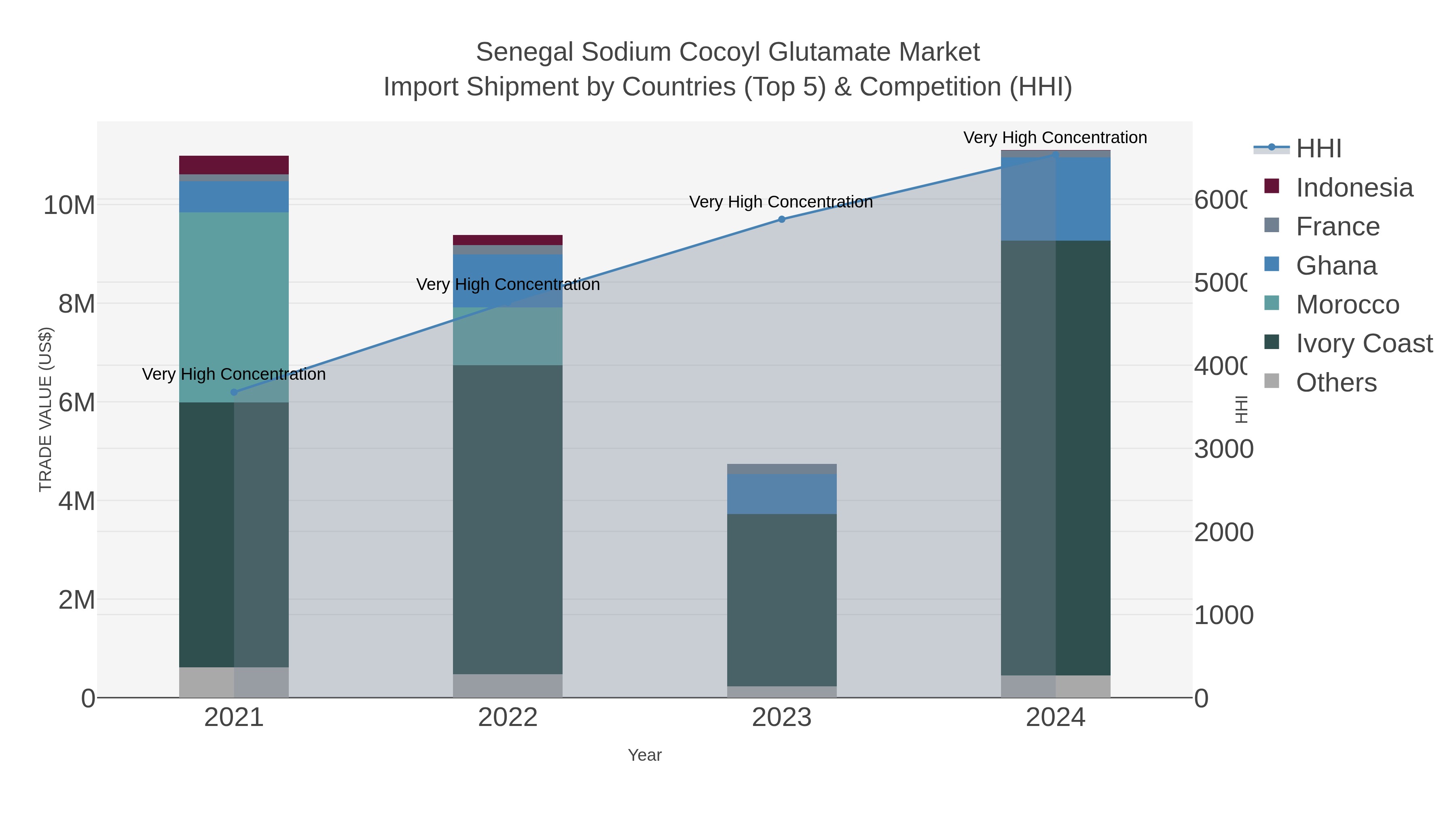 Senegal Sodium Cocoyl Glutamate Market Import Shipment by Countries (Top 5) & Competition (HHI)
