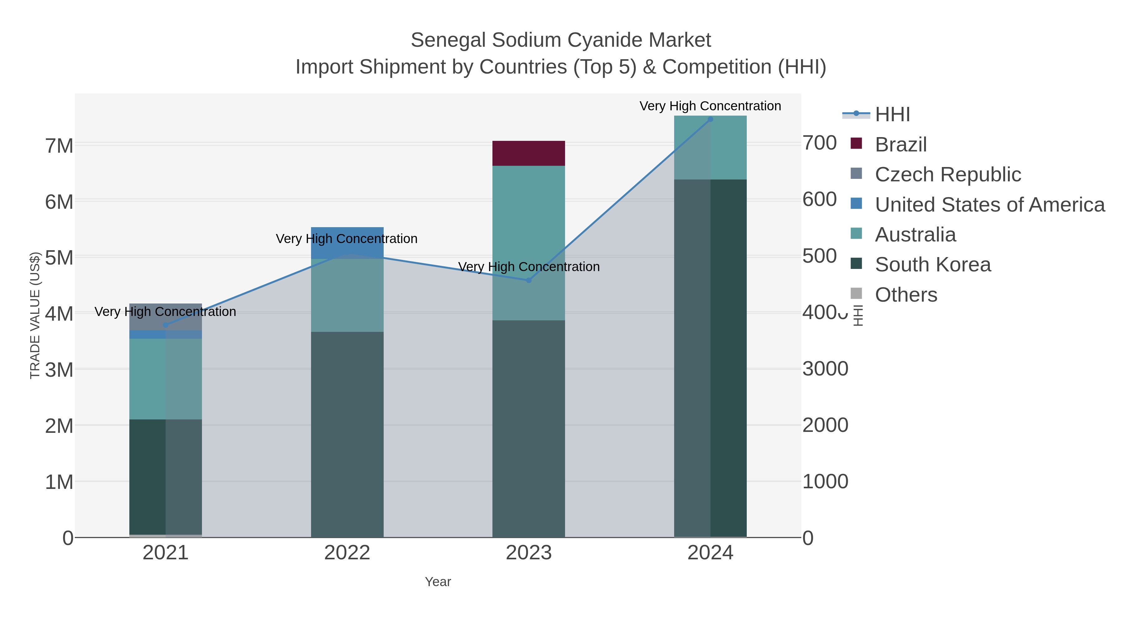 Senegal Sodium Cyanide Market Import Shipment by Countries (Top 5) & Competition (HHI)