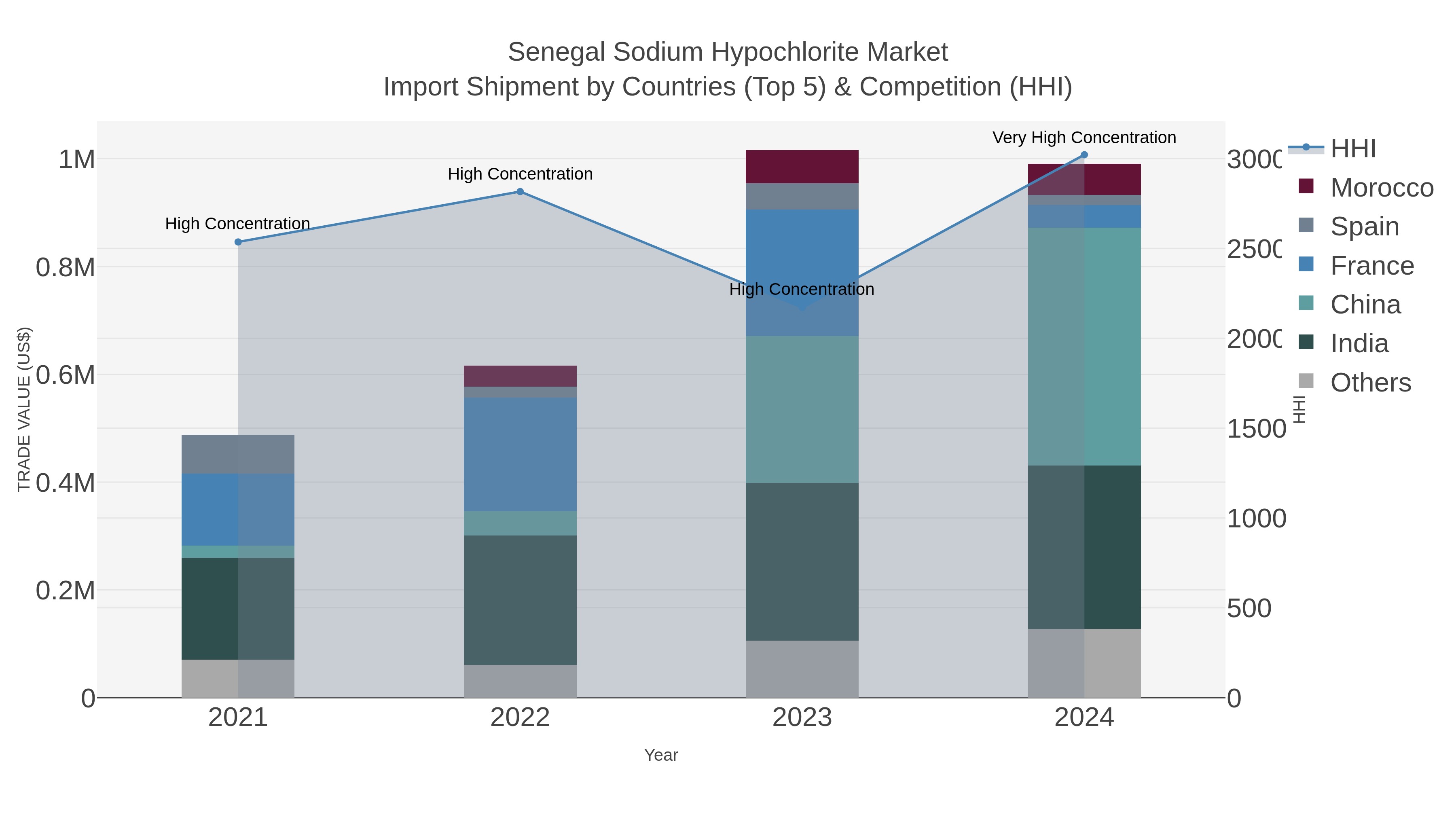 Senegal Sodium Hypochlorite Market Import Shipment by Countries (Top 5) & Competition (HHI)