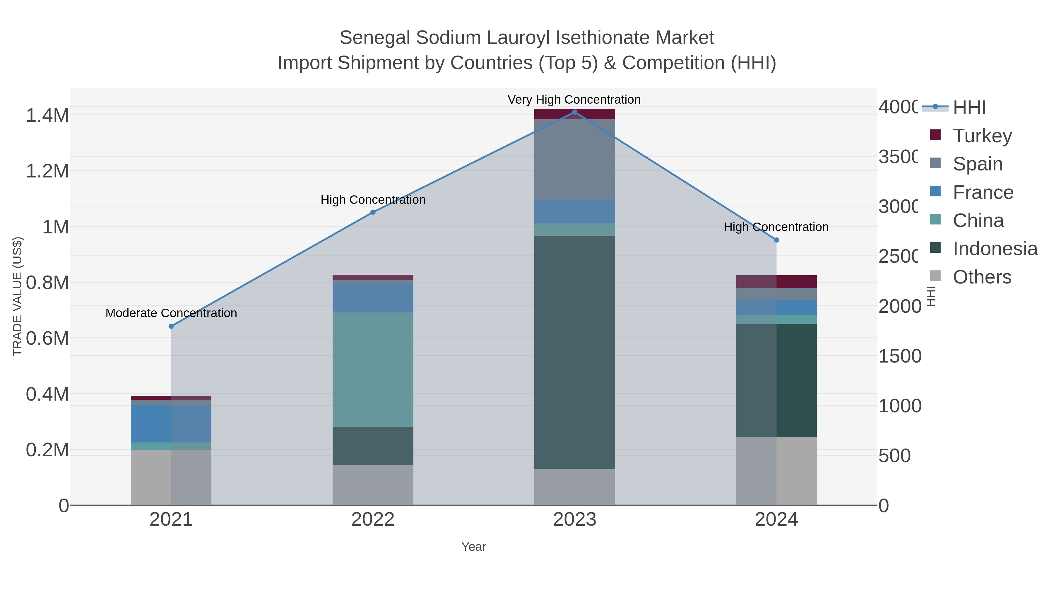Senegal Sodium Lauroyl Isethionate Market Import Shipment by Countries (Top 5) & Competition (HHI)
