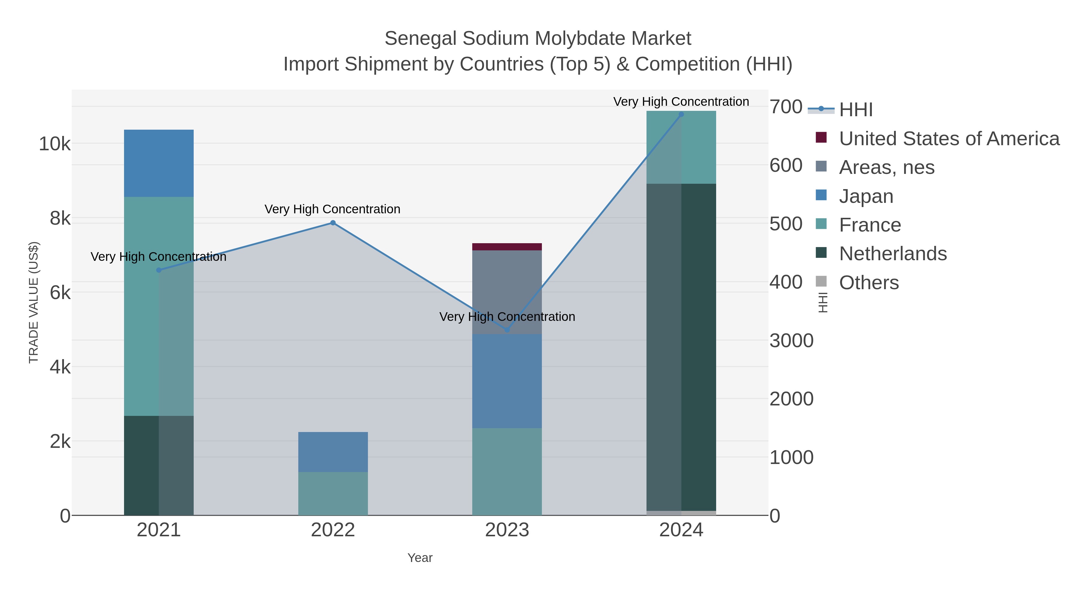 Senegal Sodium Molybdate Market Import Shipment by Countries (Top 5) & Competition (HHI)