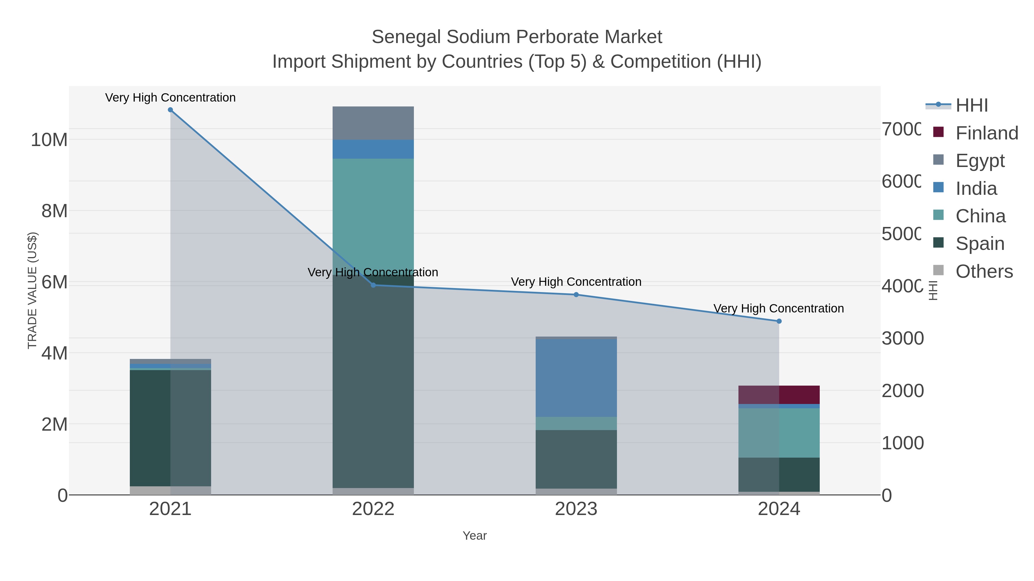 Senegal Sodium Perborate Market Import Shipment by Countries (Top 5) & Competition (HHI)