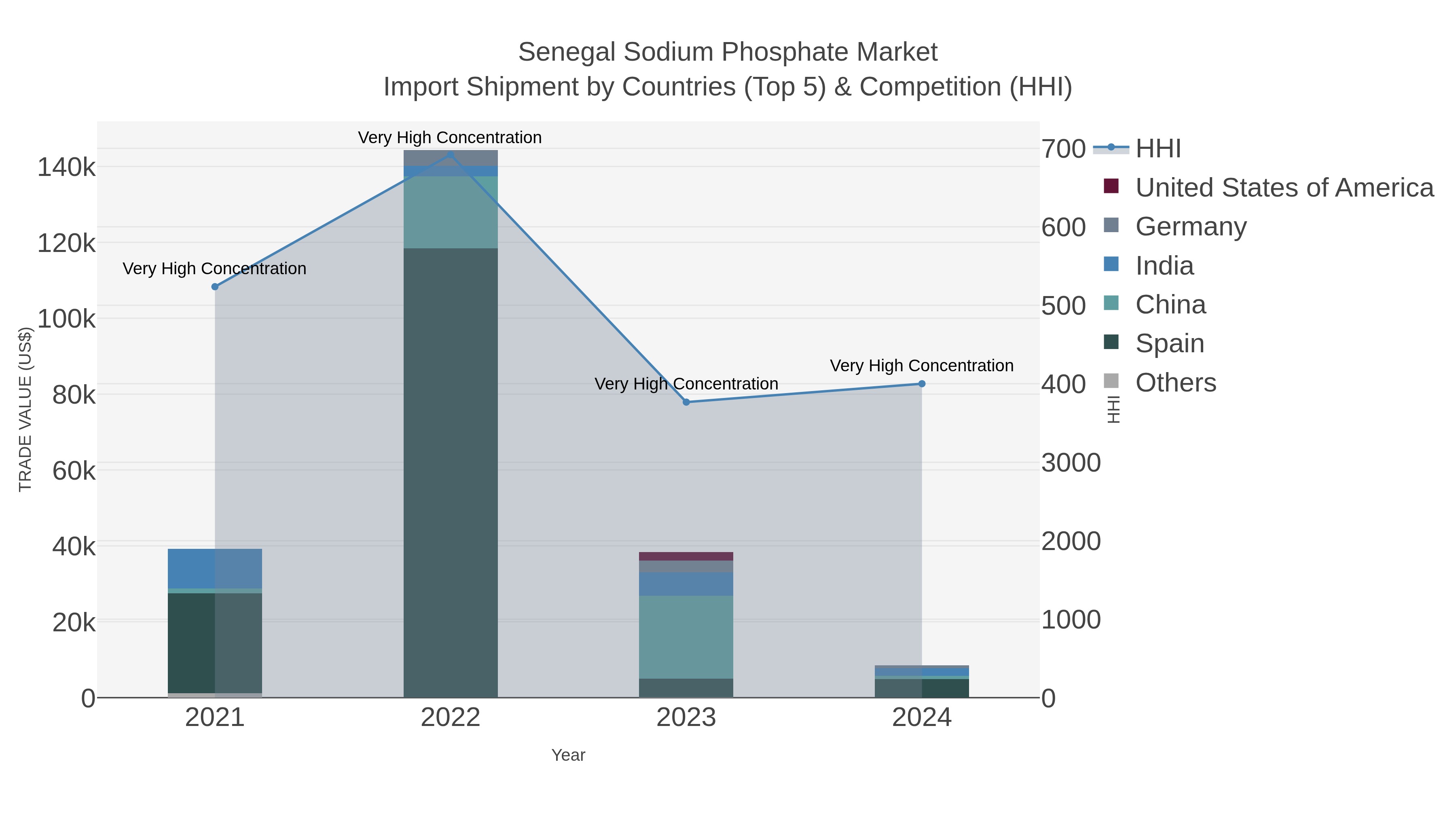 Senegal Sodium Phosphate Market Import Shipment by Countries (Top 5) & Competition (HHI)
