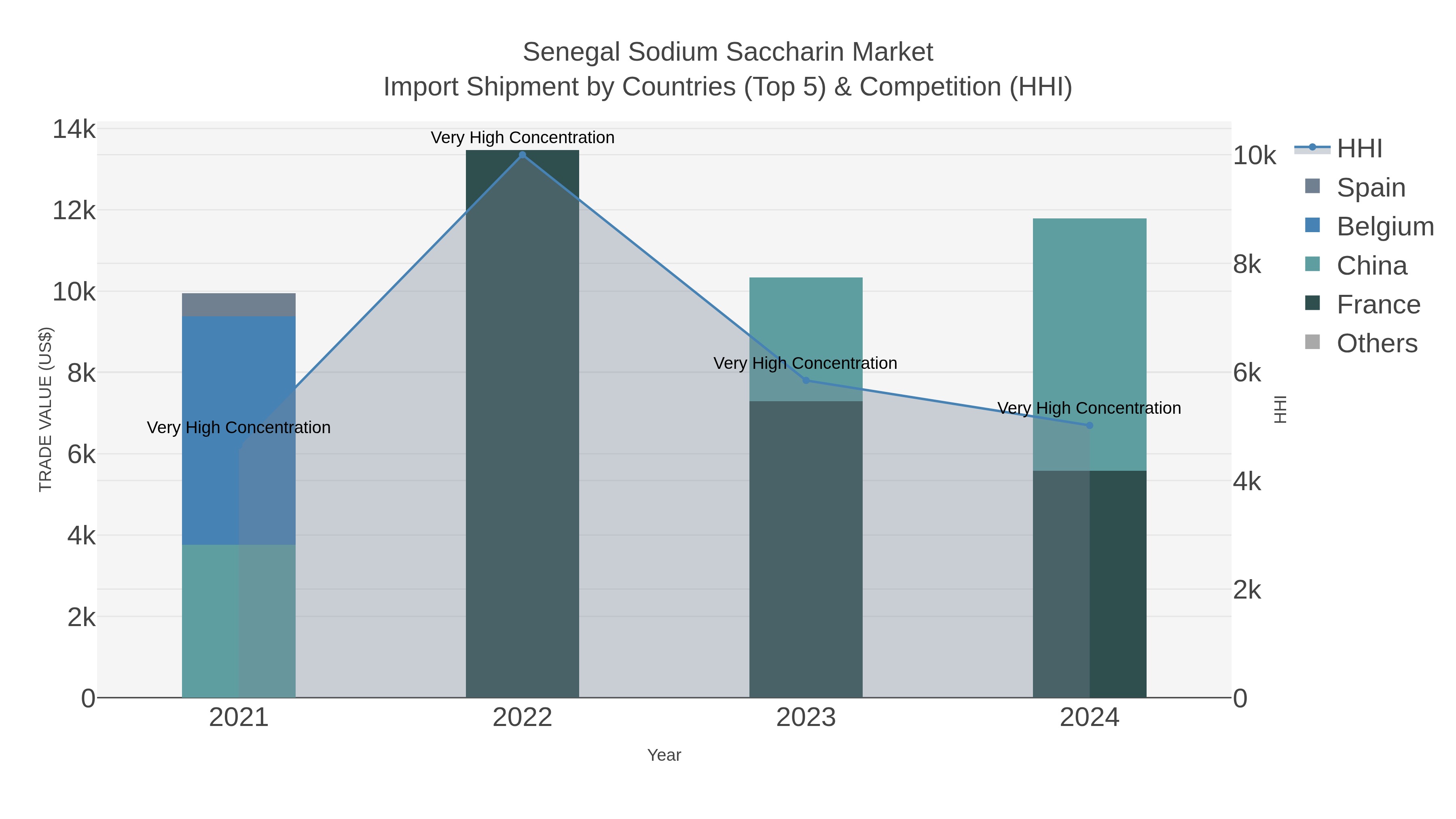 Senegal Sodium Saccharin Market Import Shipment by Countries (Top 5) & Competition (HHI)