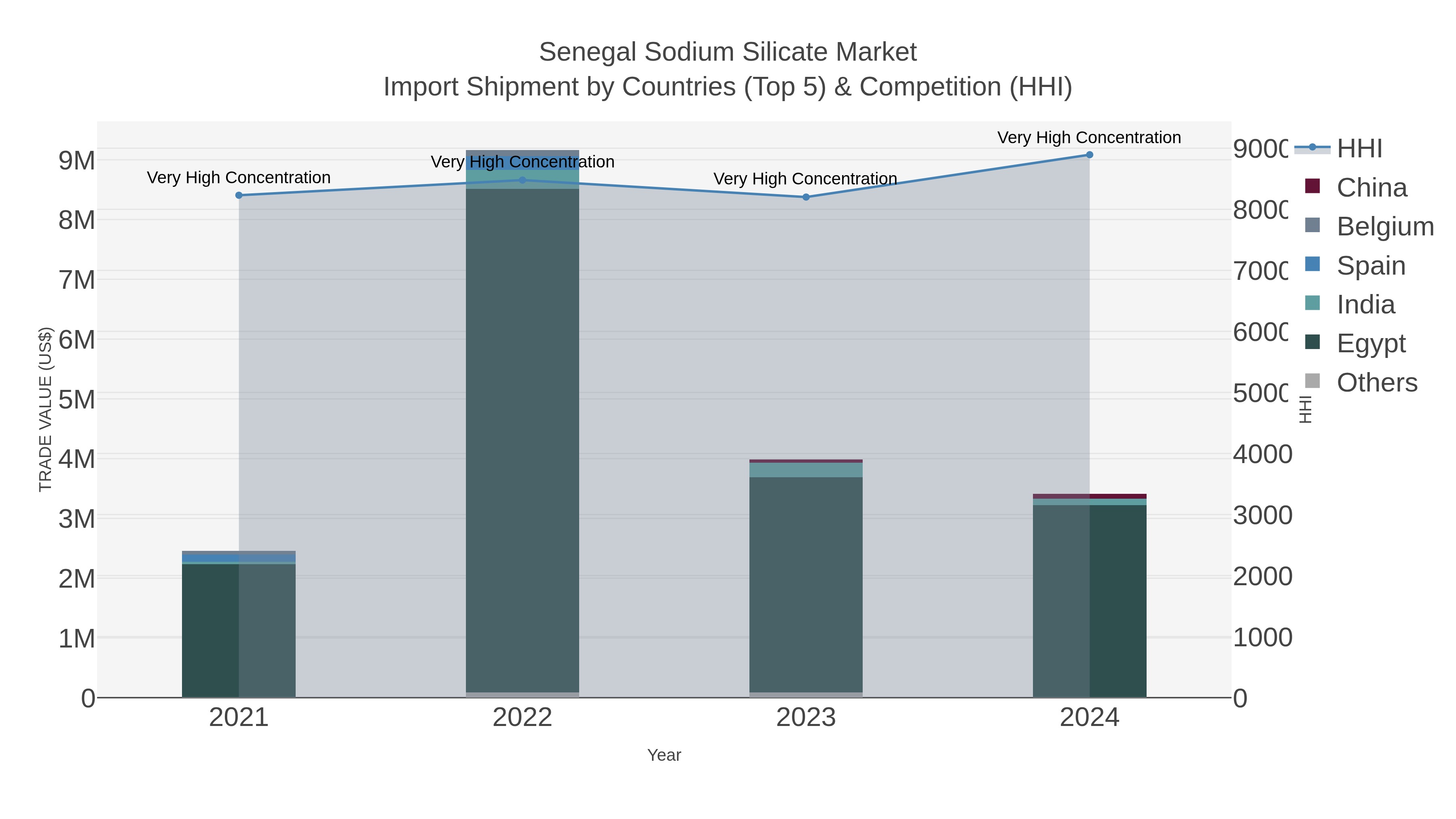 Senegal Sodium Silicate Market Import Shipment by Countries (Top 5) & Competition (HHI)