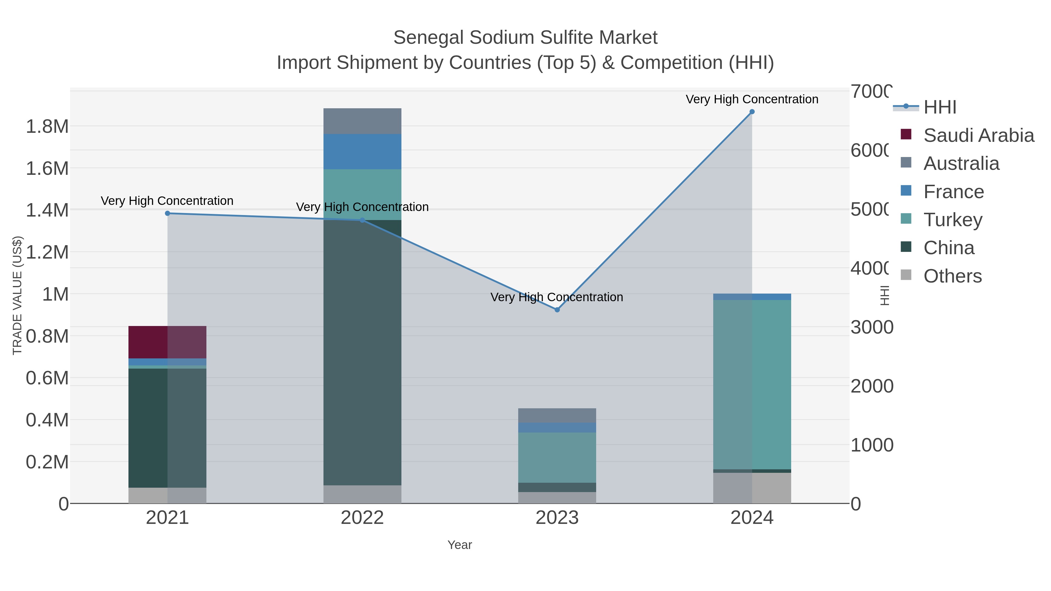 Senegal Sodium Sulfite Market Import Shipment by Countries (Top 5) & Competition (HHI)