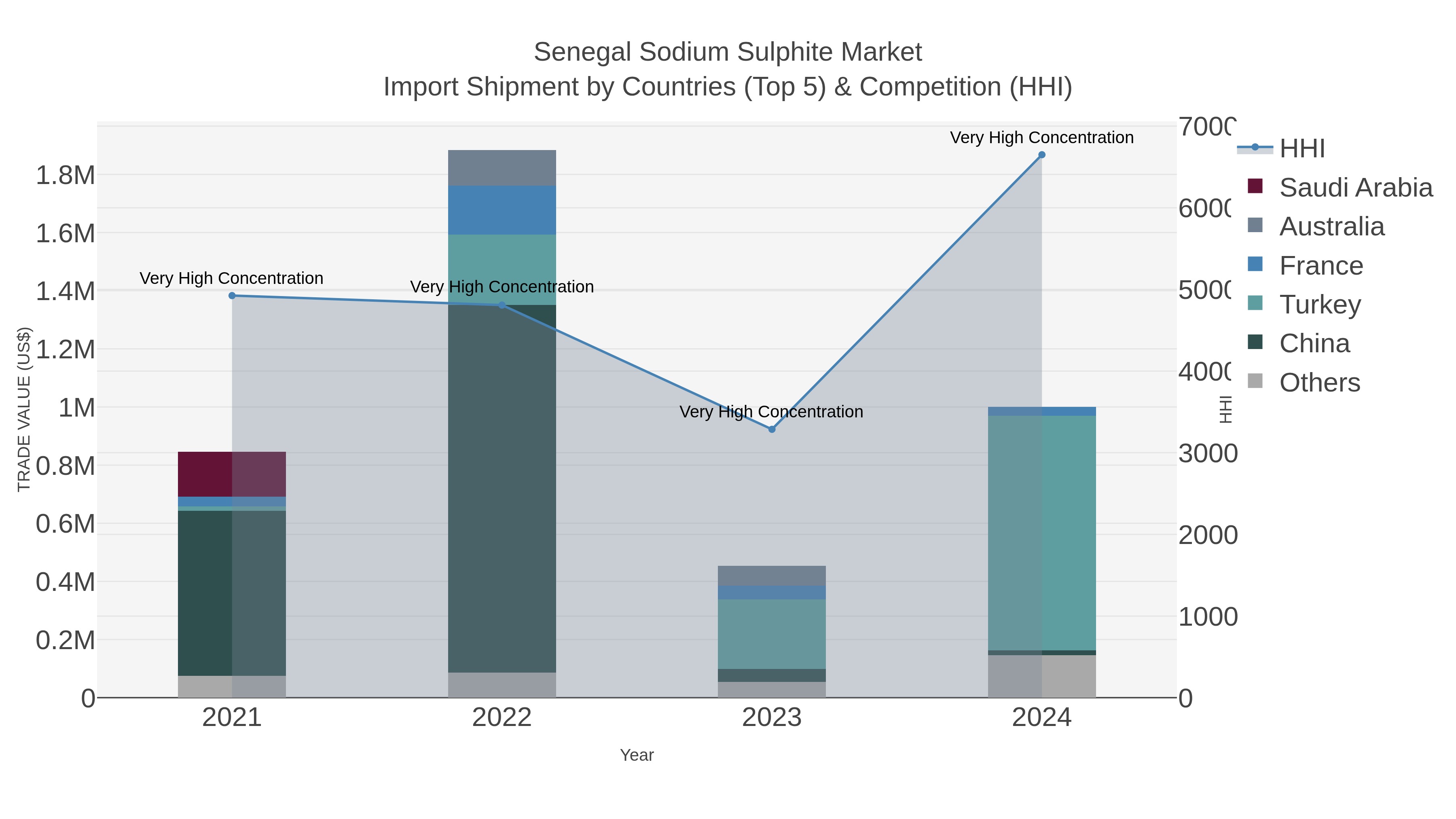 Senegal Sodium Sulphite Market Import Shipment by Countries (Top 5) & Competition (HHI)