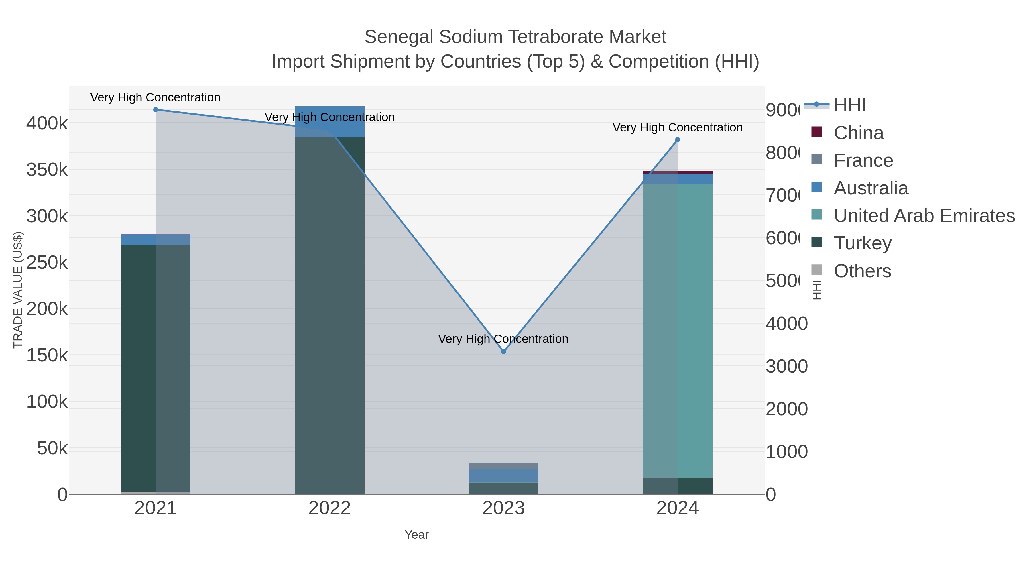 Senegal Sodium Tetraborate Market Import Shipment by Countries (Top 5) & Competition (HHI)