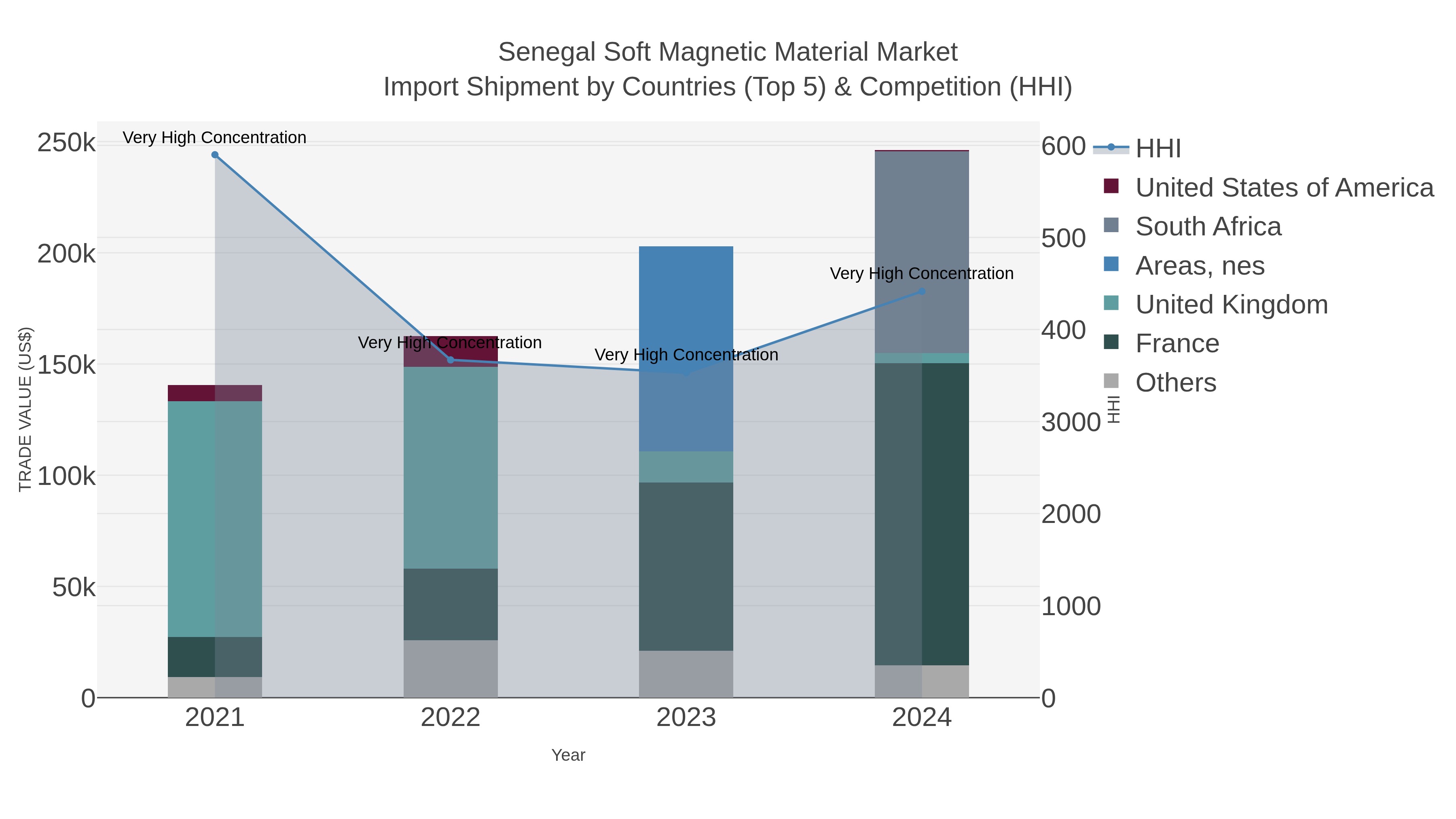Senegal Soft Magnetic Material Market Import Shipment by Countries (Top 5) & Competition (HHI)