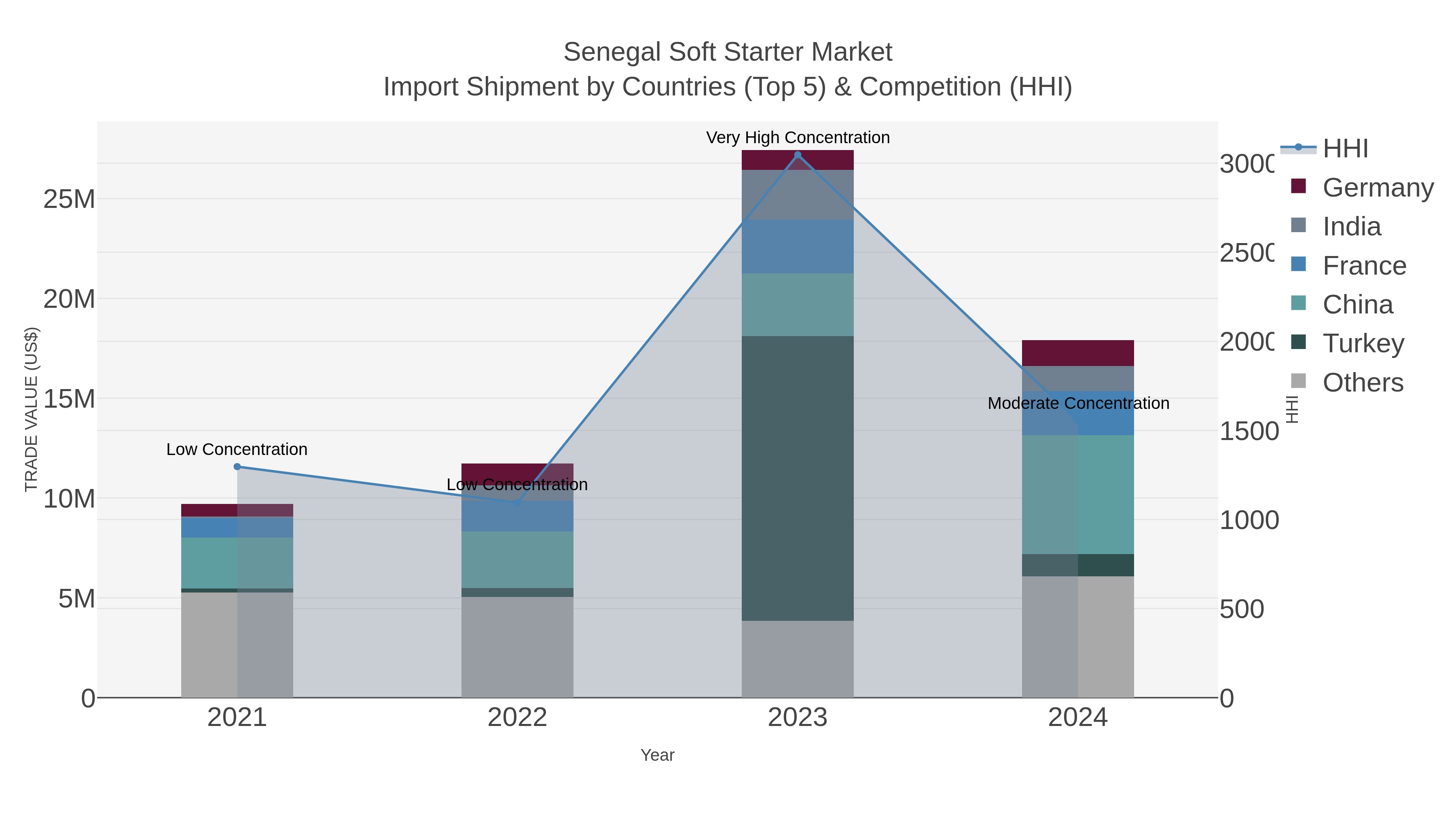 Senegal Soft Starter Market Import Shipment by Countries (Top 5) & Competition (HHI)