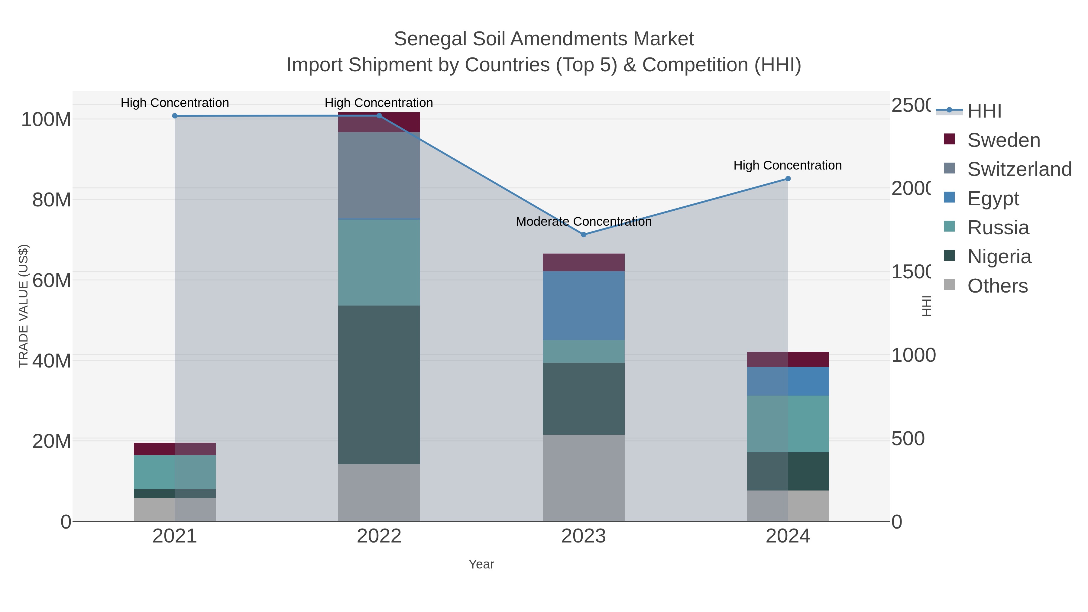 Senegal Soil Amendments Market Import Shipment by Countries (Top 5) & Competition (HHI)