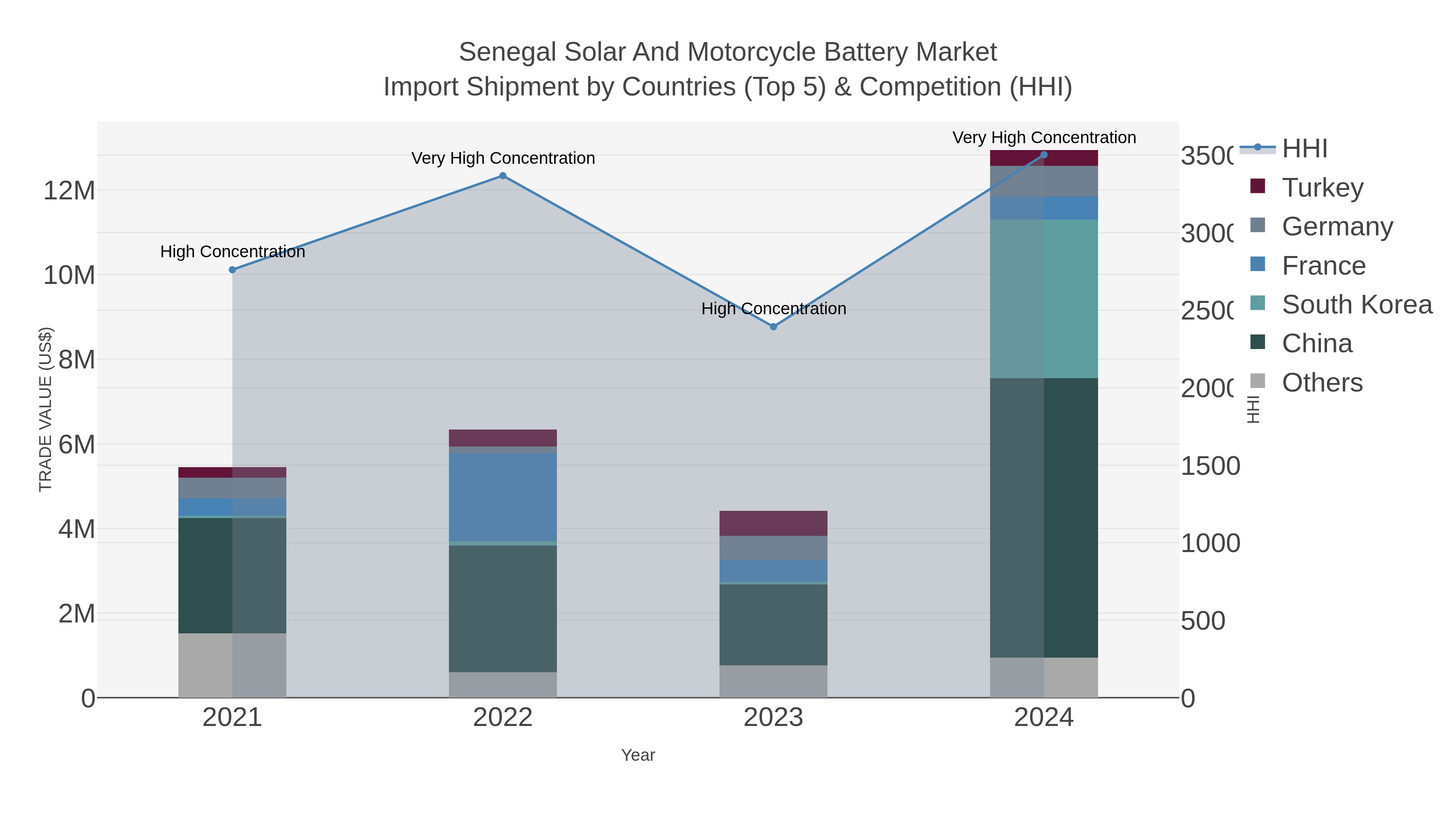 Senegal Solar And Motorcycle Battery Market Import Shipment by Countries (Top 5) & Competition (HHI)