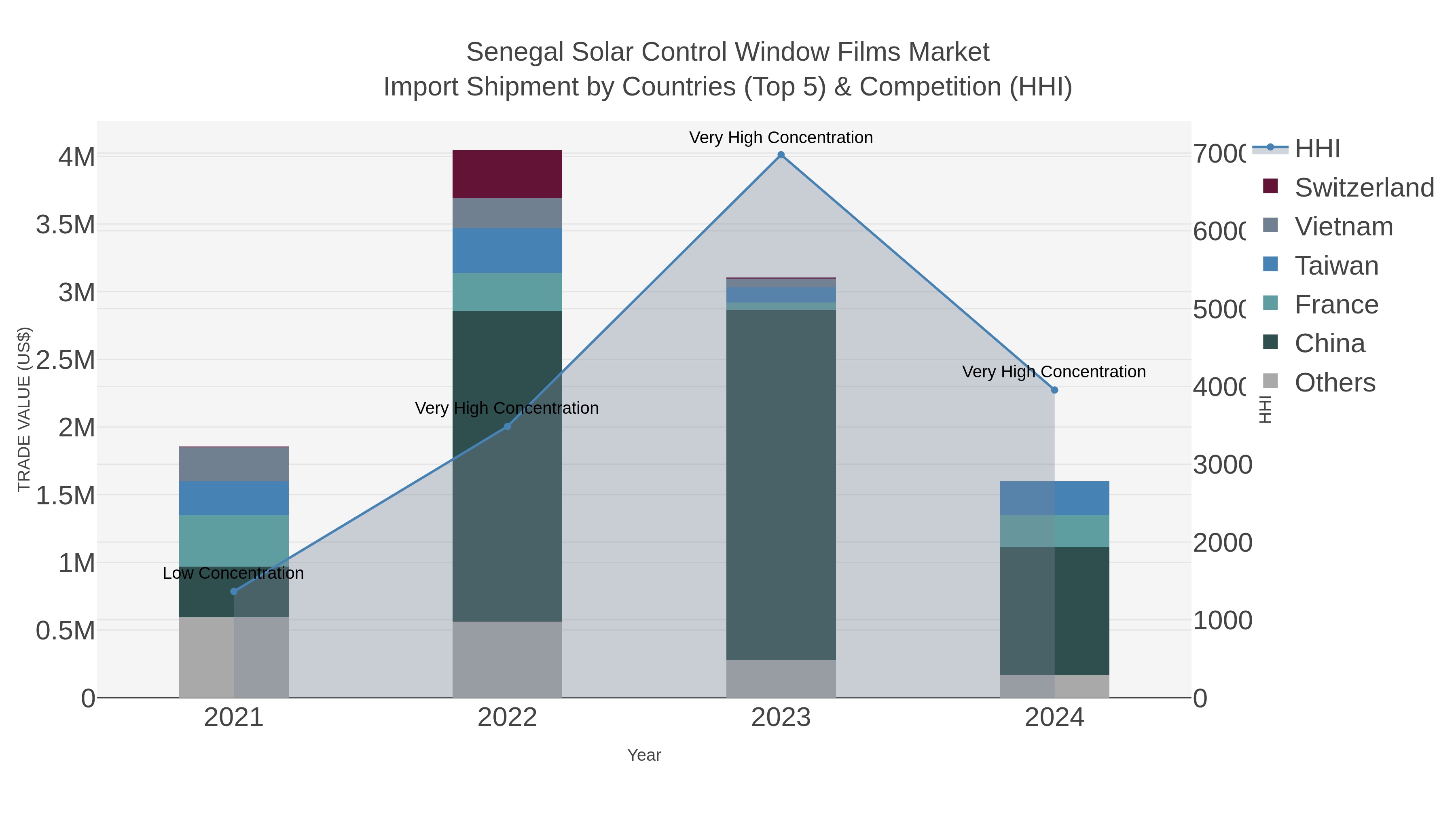 Senegal Solar Control Window Films Market Import Shipment by Countries (Top 5) & Competition (HHI)