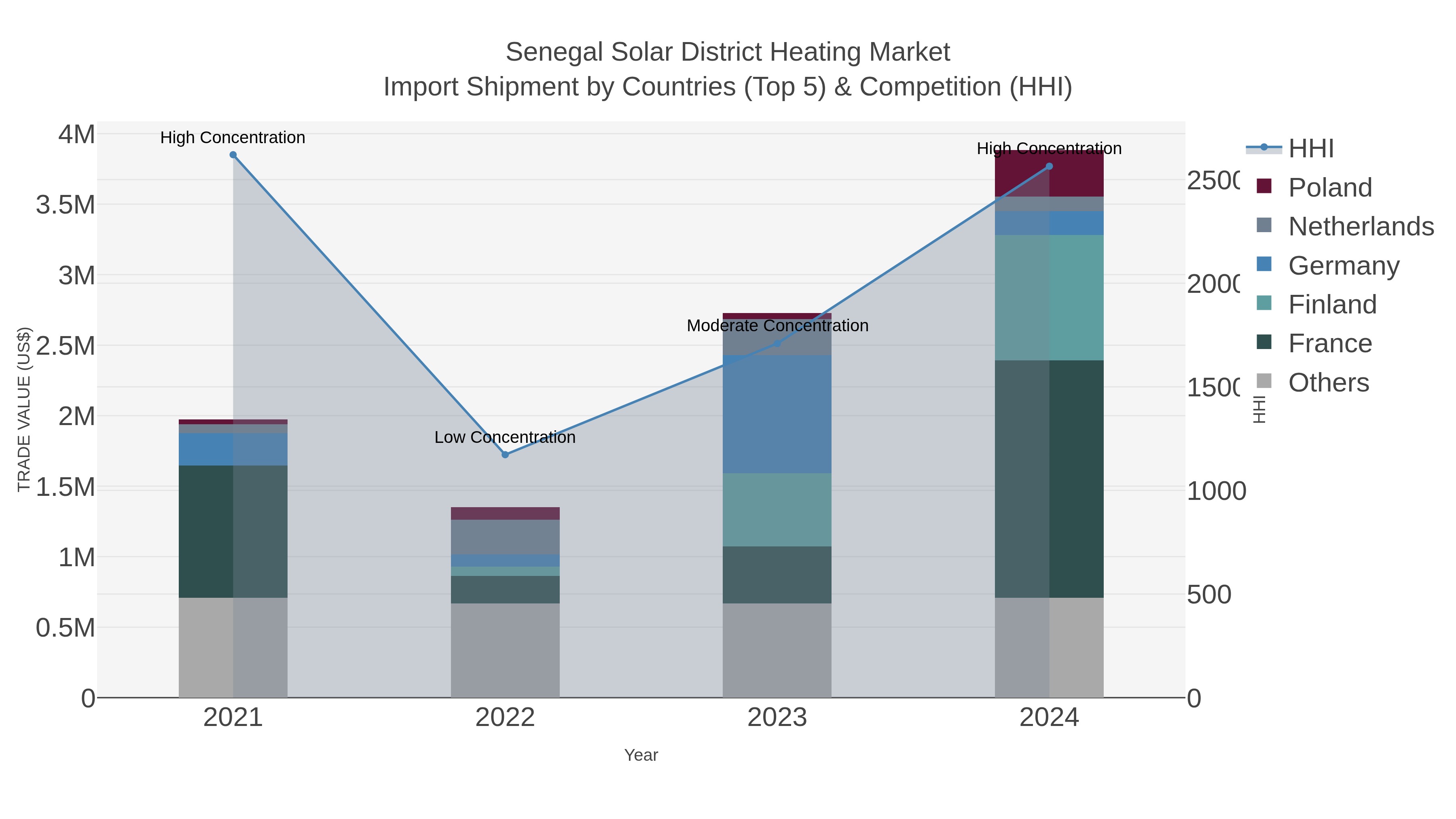 Senegal Solar District Heating Market Import Shipment by Countries (Top 5) & Competition (HHI)