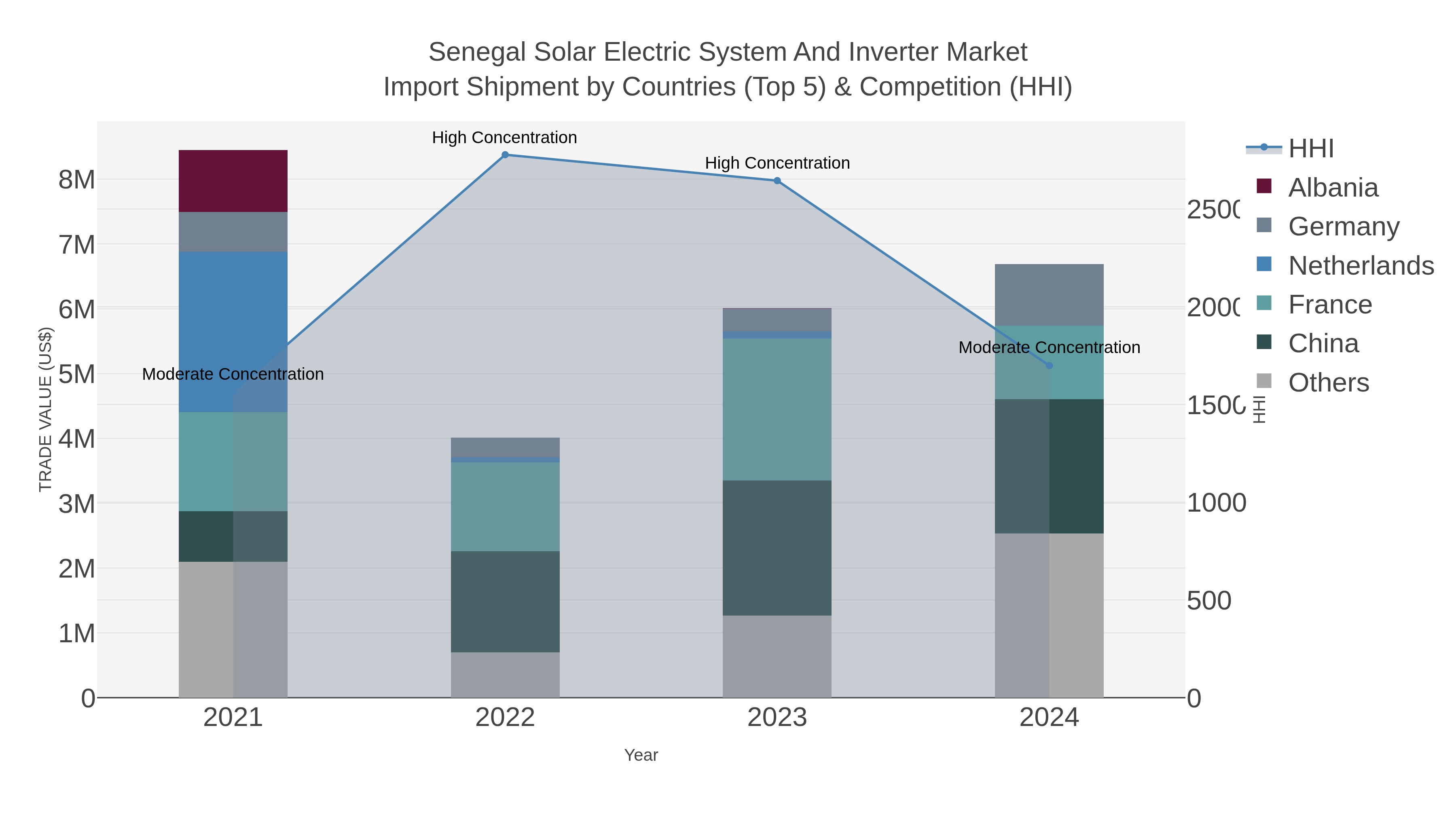 Senegal Solar Electric System And Inverter Market Import Shipment by Countries (Top 5) & Competition (HHI)