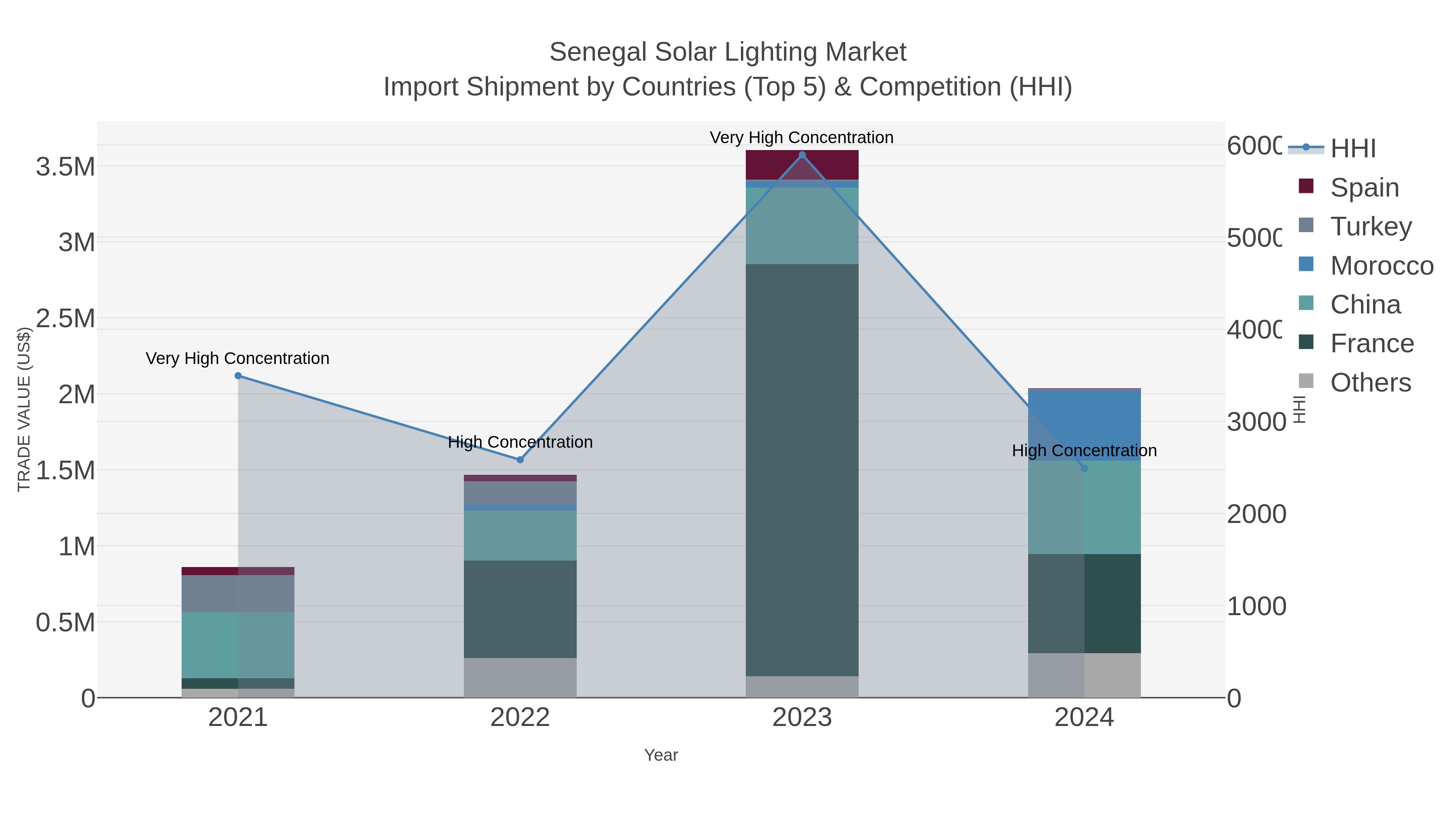 Senegal Solar Lighting Market Import Shipment by Countries (Top 5) & Competition (HHI)