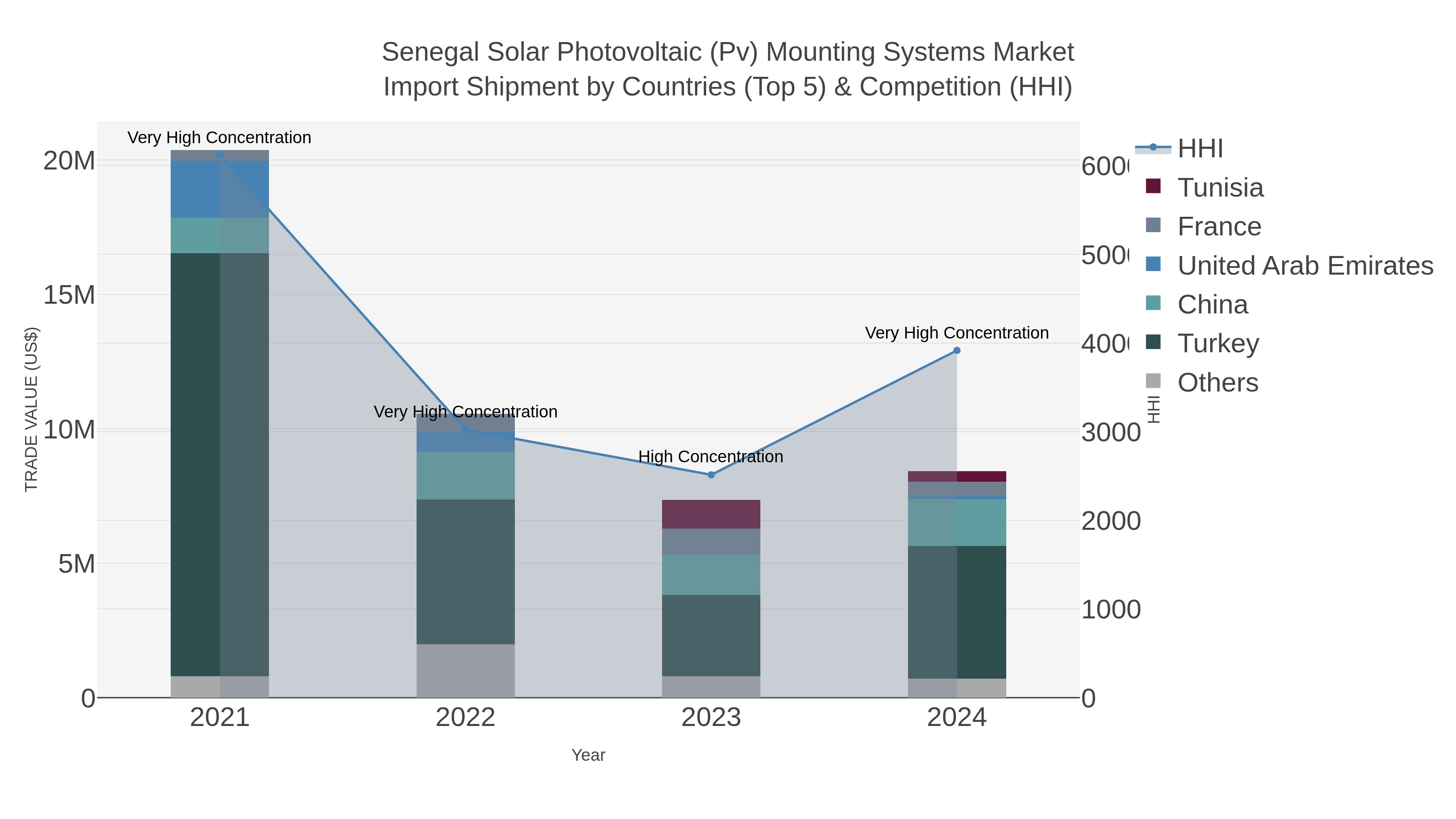Senegal Solar Photovoltaic (pv) Mounting Systems Market Import Shipment by Countries (Top 5) & Competition (HHI)