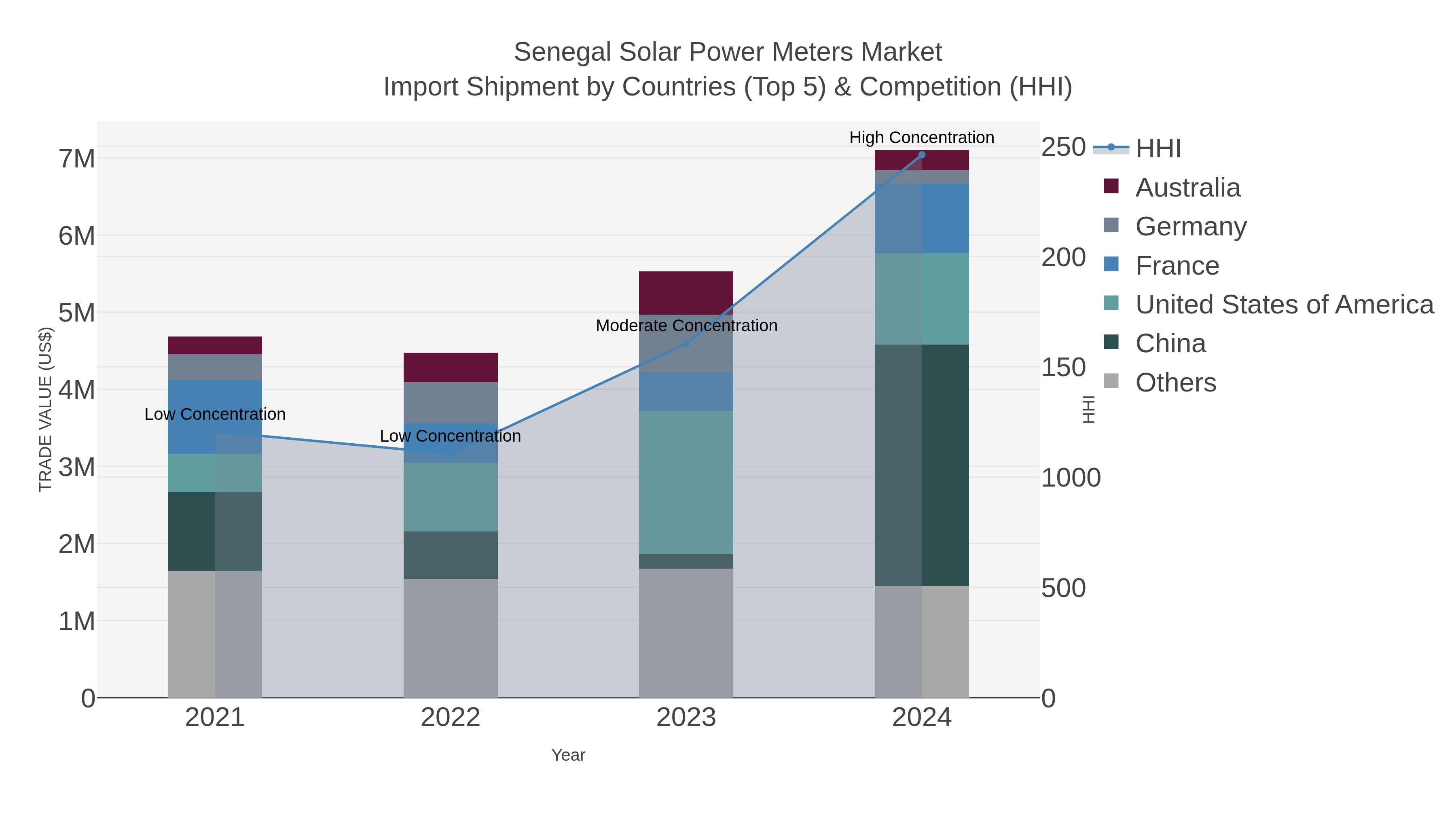 Senegal Solar Power Meters Market Import Shipment by Countries (Top 5) & Competition (HHI)