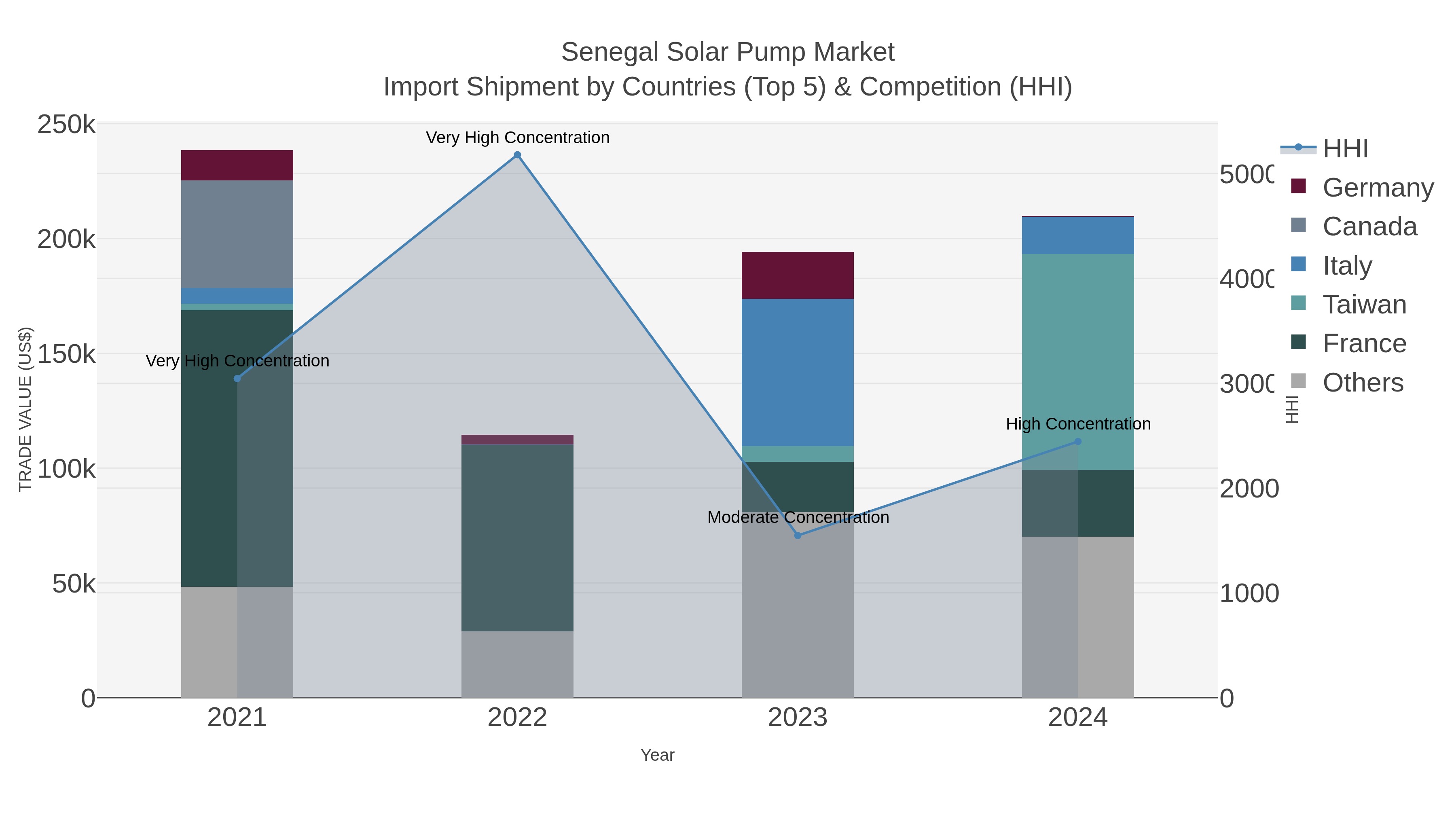 Senegal Solar Pump Market Import Shipment by Countries (Top 5) & Competition (HHI)