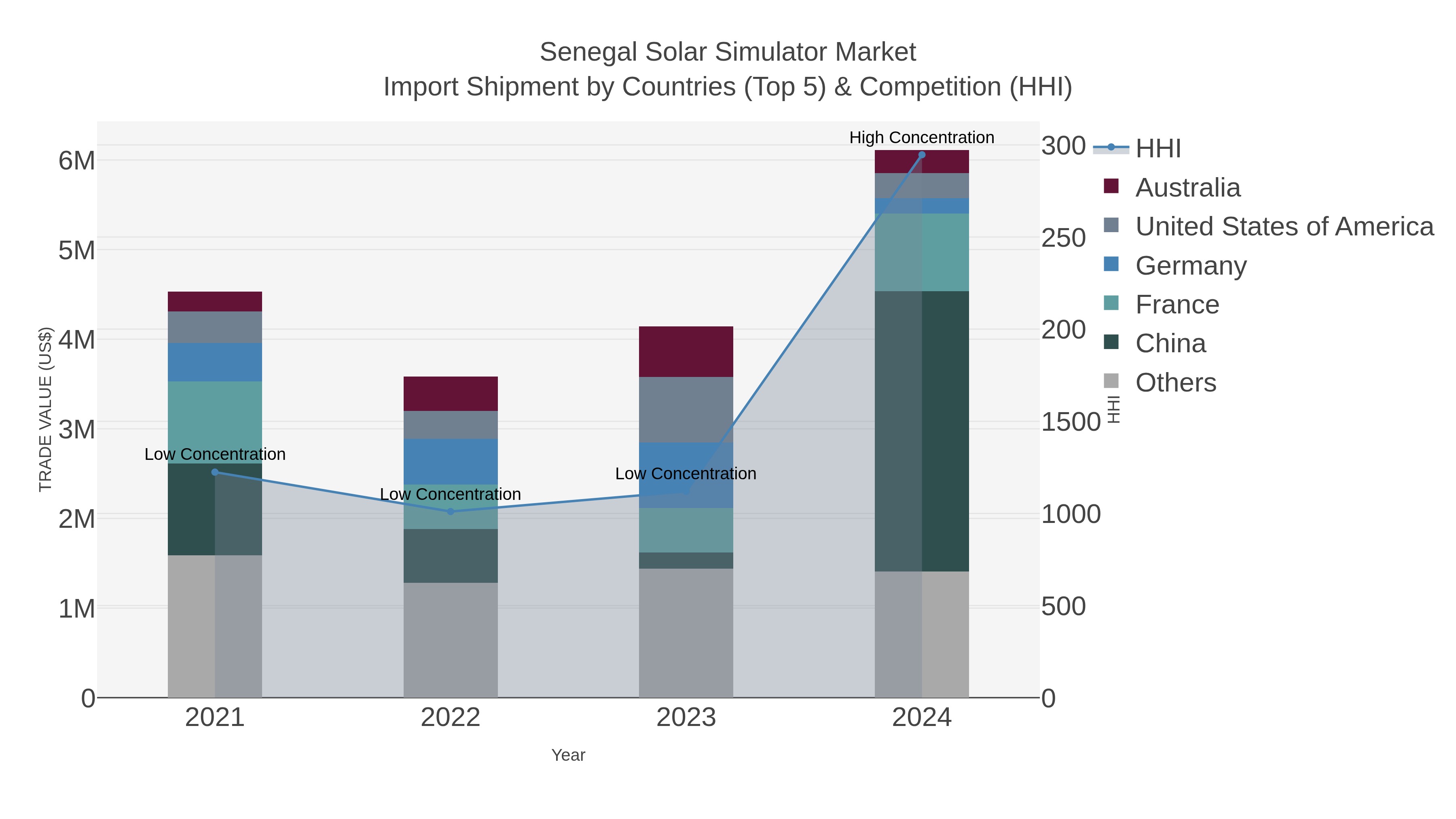 Senegal Solar Simulator Market Import Shipment by Countries (Top 5) & Competition (HHI)