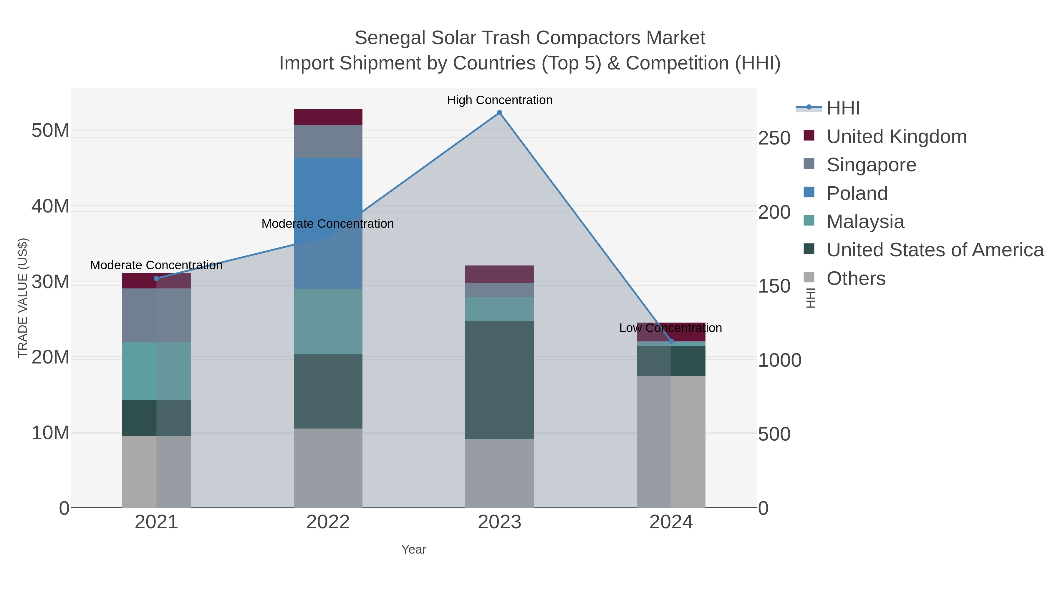 Senegal Solar Trash Compactors Market Import Shipment by Countries (Top 5) & Competition (HHI)