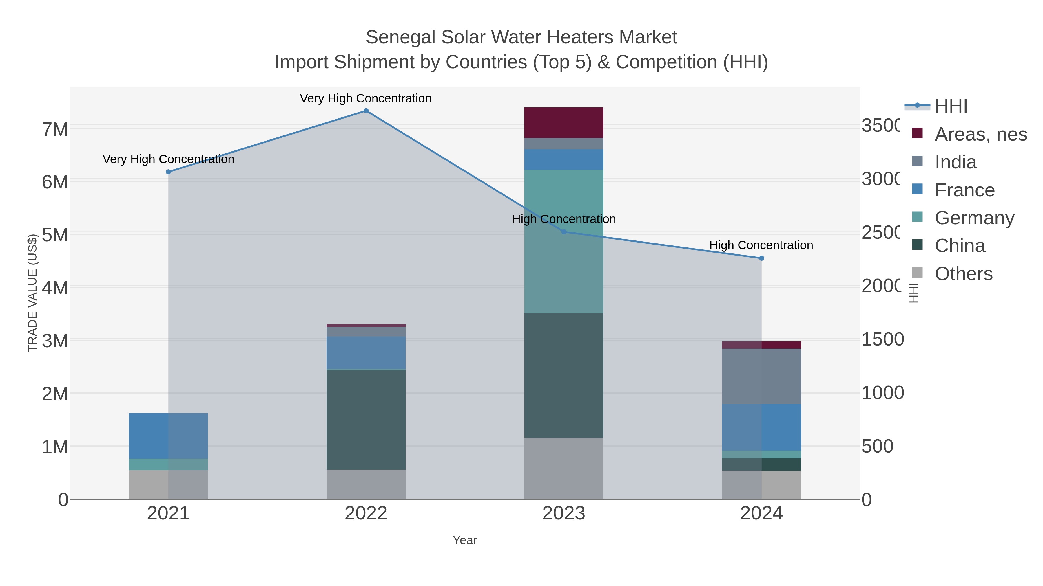 Senegal Solar Water Heaters Market Import Shipment by Countries (Top 5) & Competition (HHI)