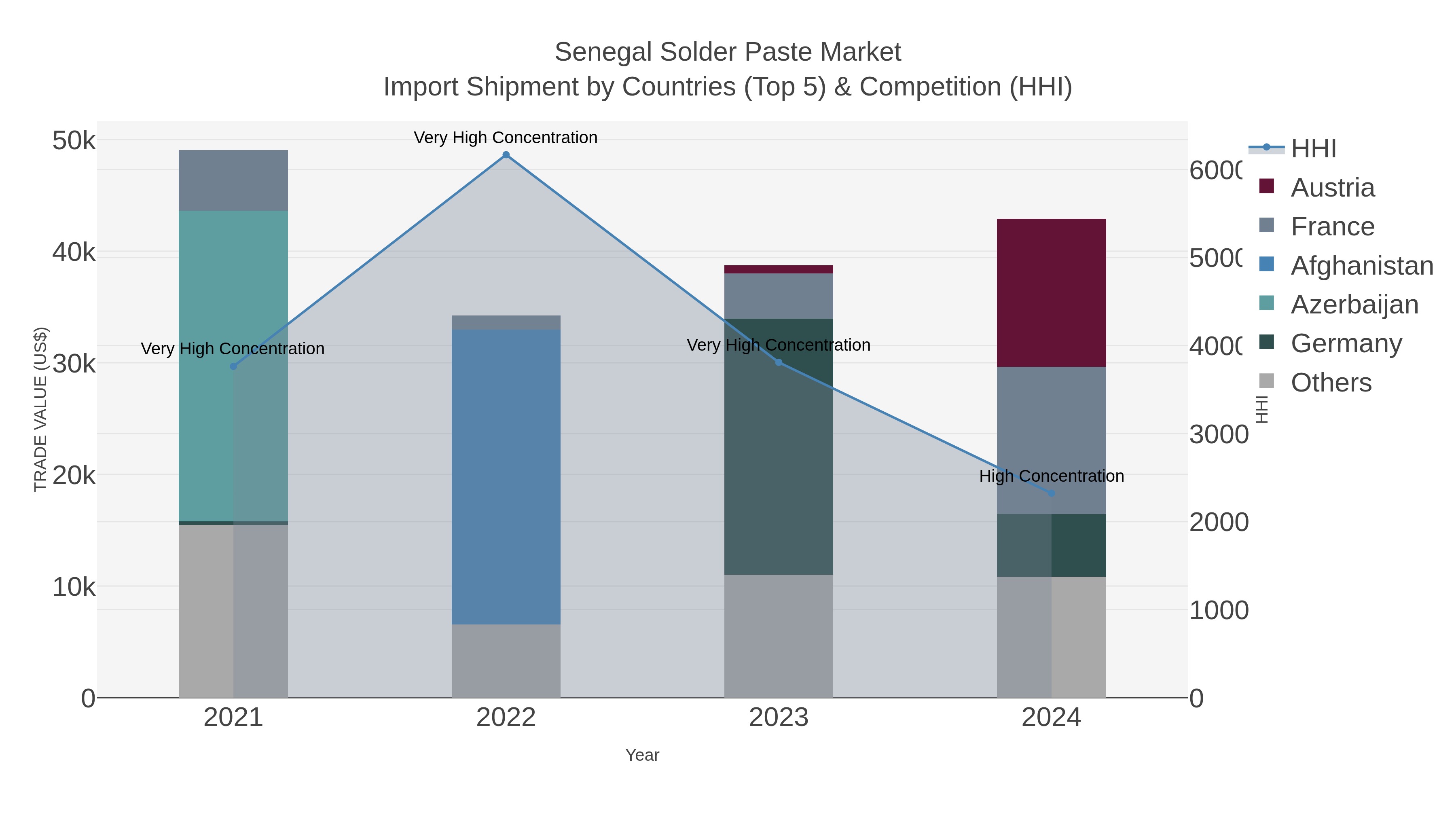 Senegal Solder Paste Market Import Shipment by Countries (Top 5) & Competition (HHI)