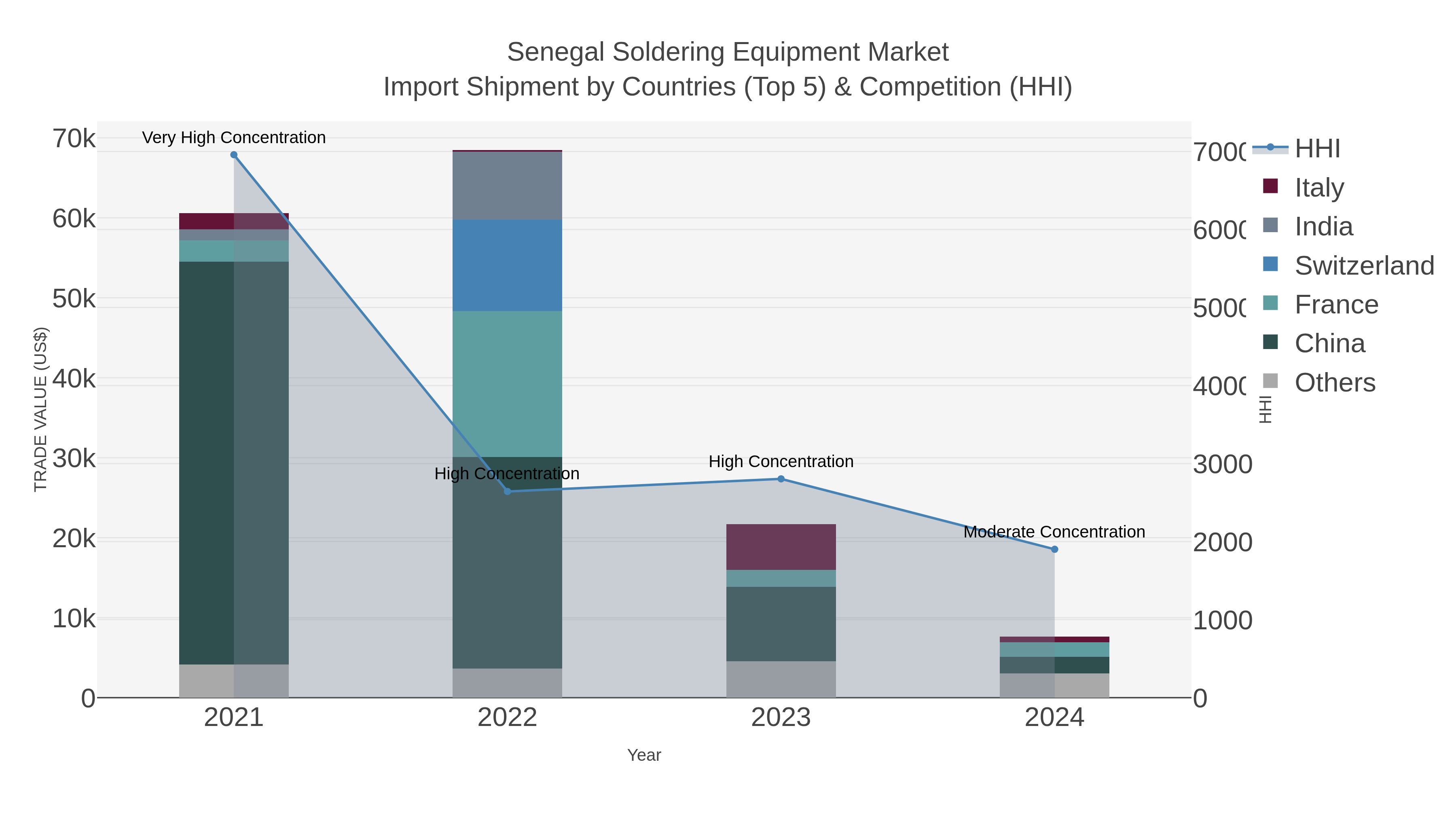 Senegal Soldering Equipment Market Import Shipment by Countries (Top 5) & Competition (HHI)