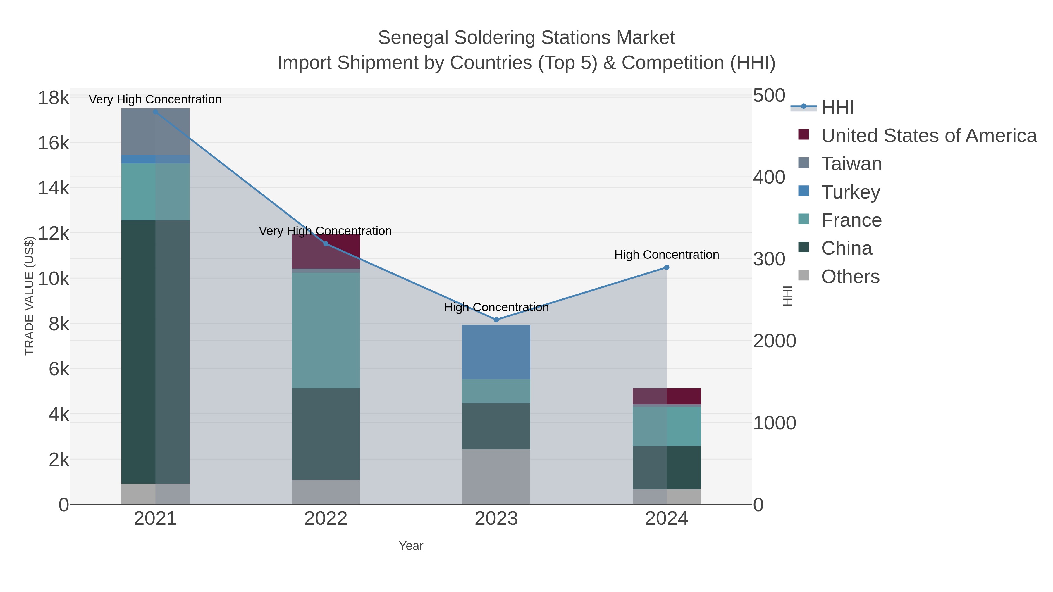 Senegal Soldering Stations Market Import Shipment by Countries (Top 5) & Competition (HHI)