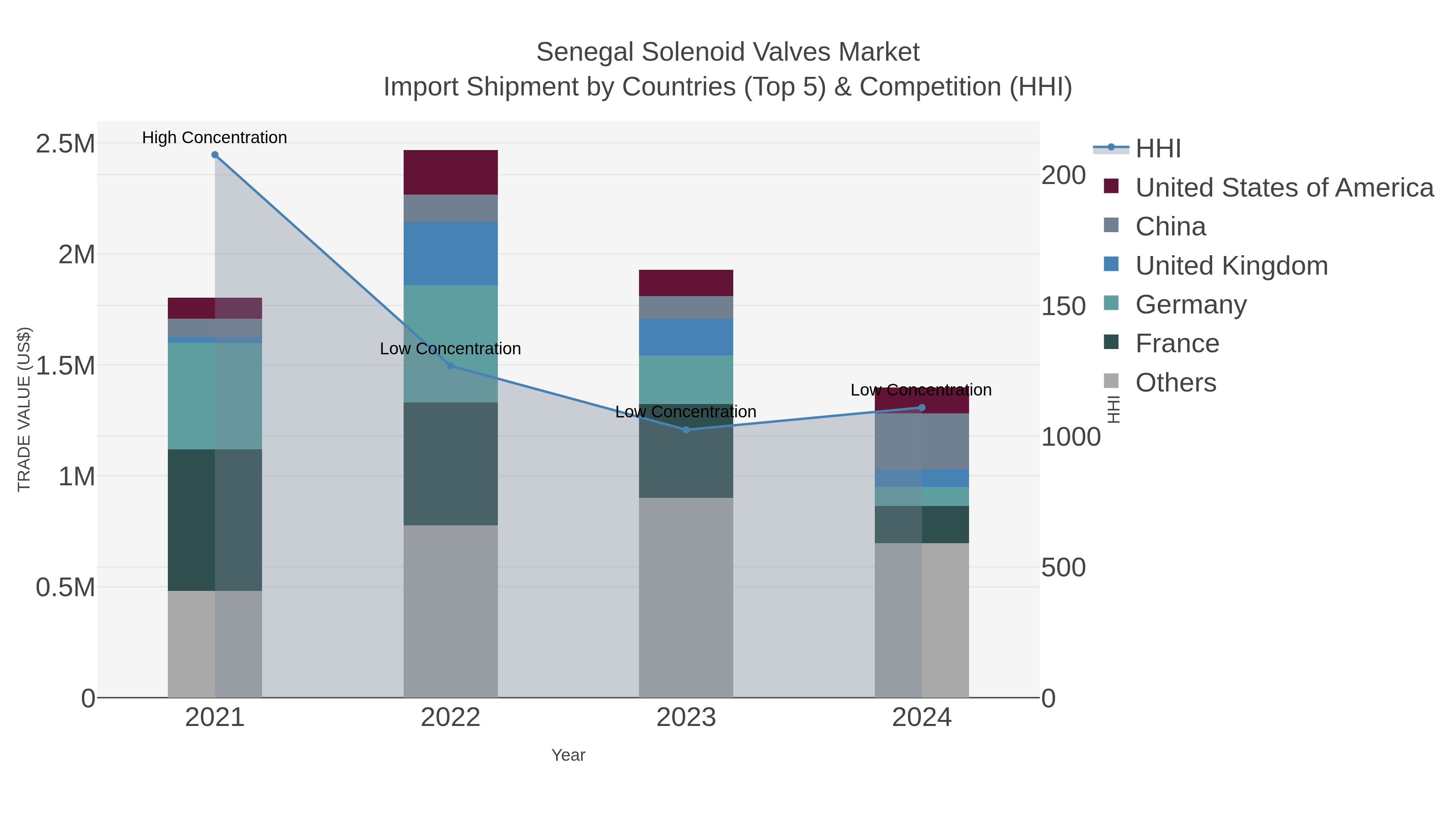 Senegal Solenoid Valves Market Import Shipment by Countries (Top 5) & Competition (HHI)
