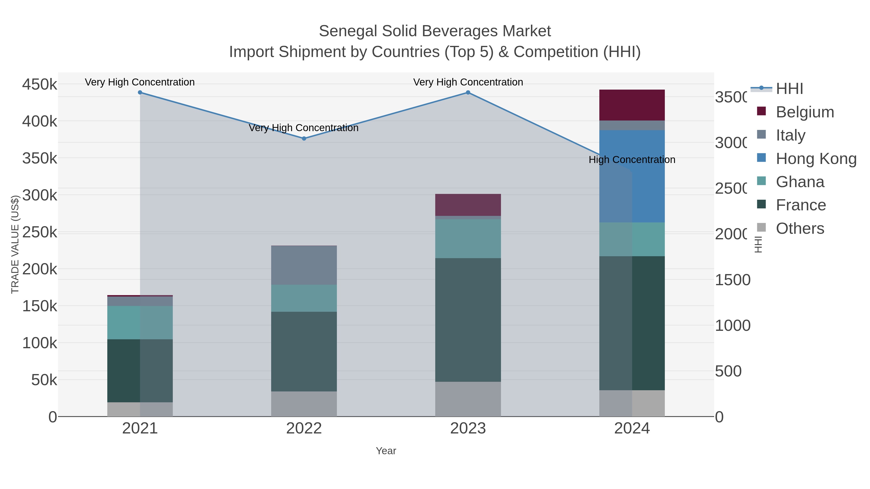 Senegal Solid Beverages Market Import Shipment by Countries (Top 5) & Competition (HHI)