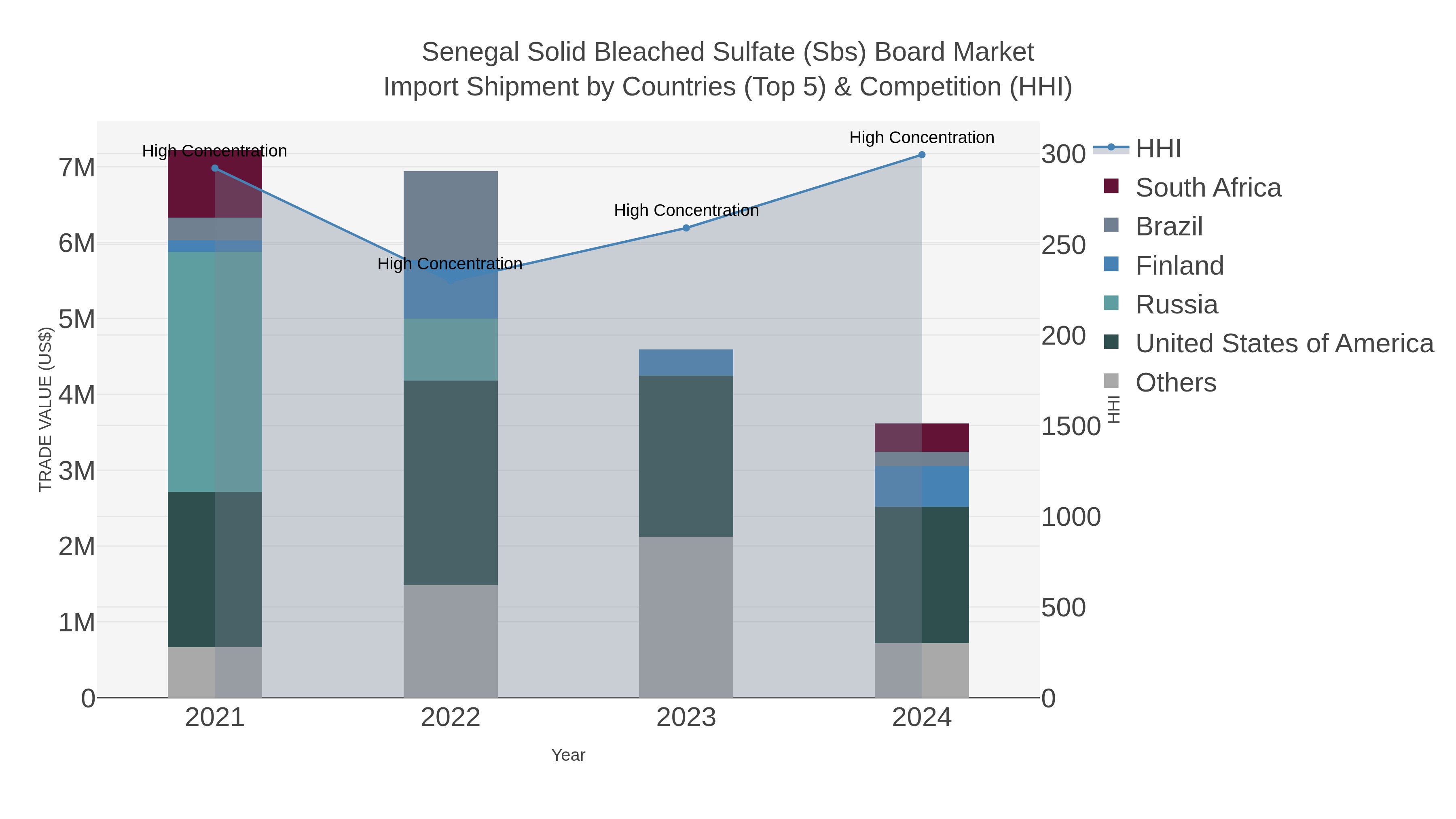 Senegal Solid Bleached Sulfate (sbs) Board Market Import Shipment by Countries (Top 5) & Competition (HHI)