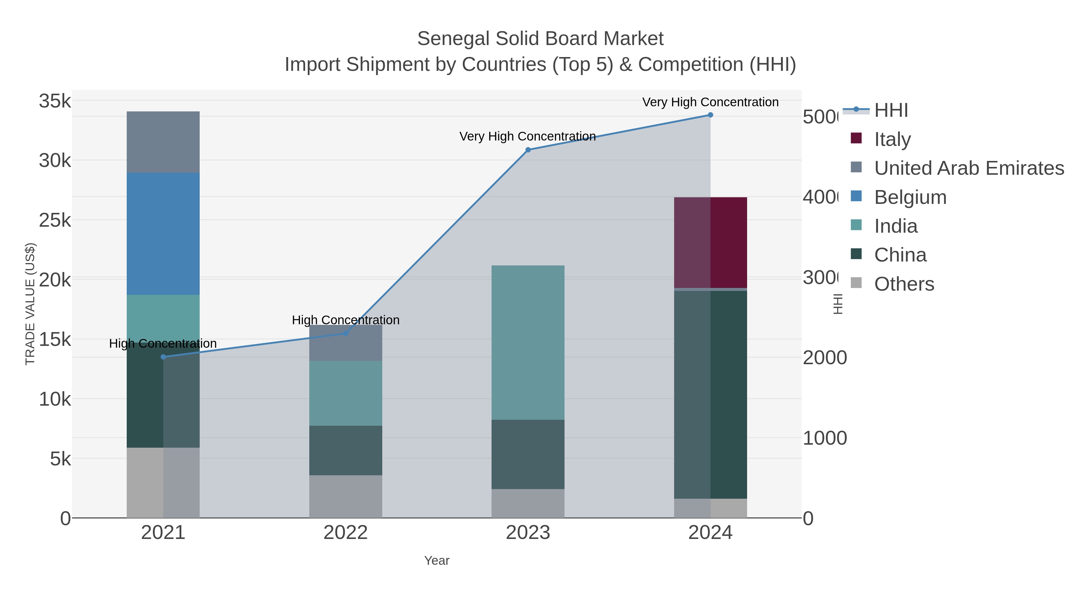 Senegal Solid Board Market Import Shipment by Countries (Top 5) & Competition (HHI)