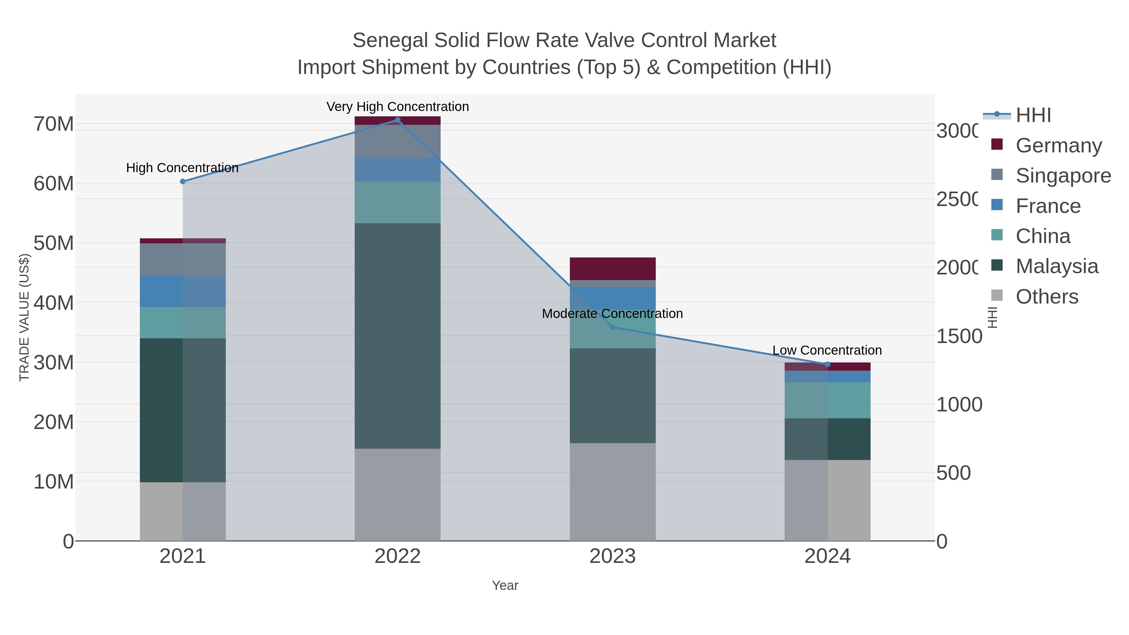 Senegal Solid Flow Rate Valve Control Market Import Shipment by Countries (Top 5) & Competition (HHI)