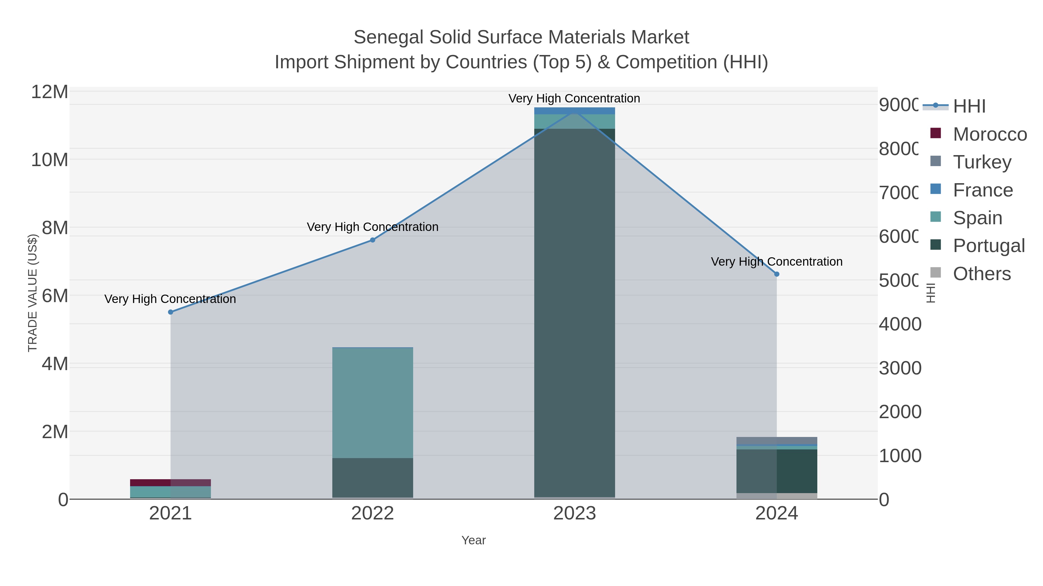 Senegal Solid Surface Materials Market Import Shipment by Countries (Top 5) & Competition (HHI)