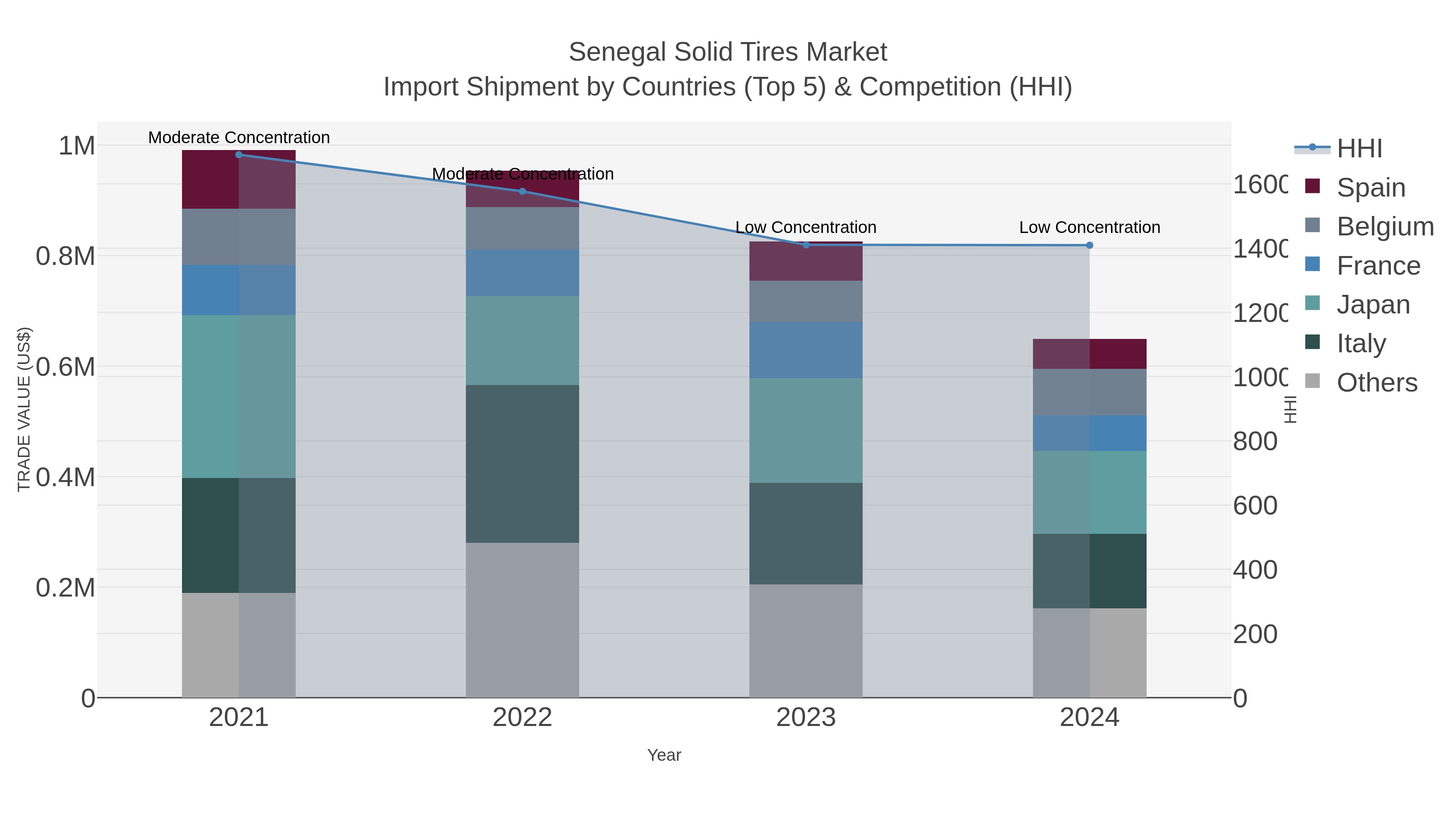 Senegal Solid Tires Market Import Shipment by Countries (Top 5) & Competition (HHI)