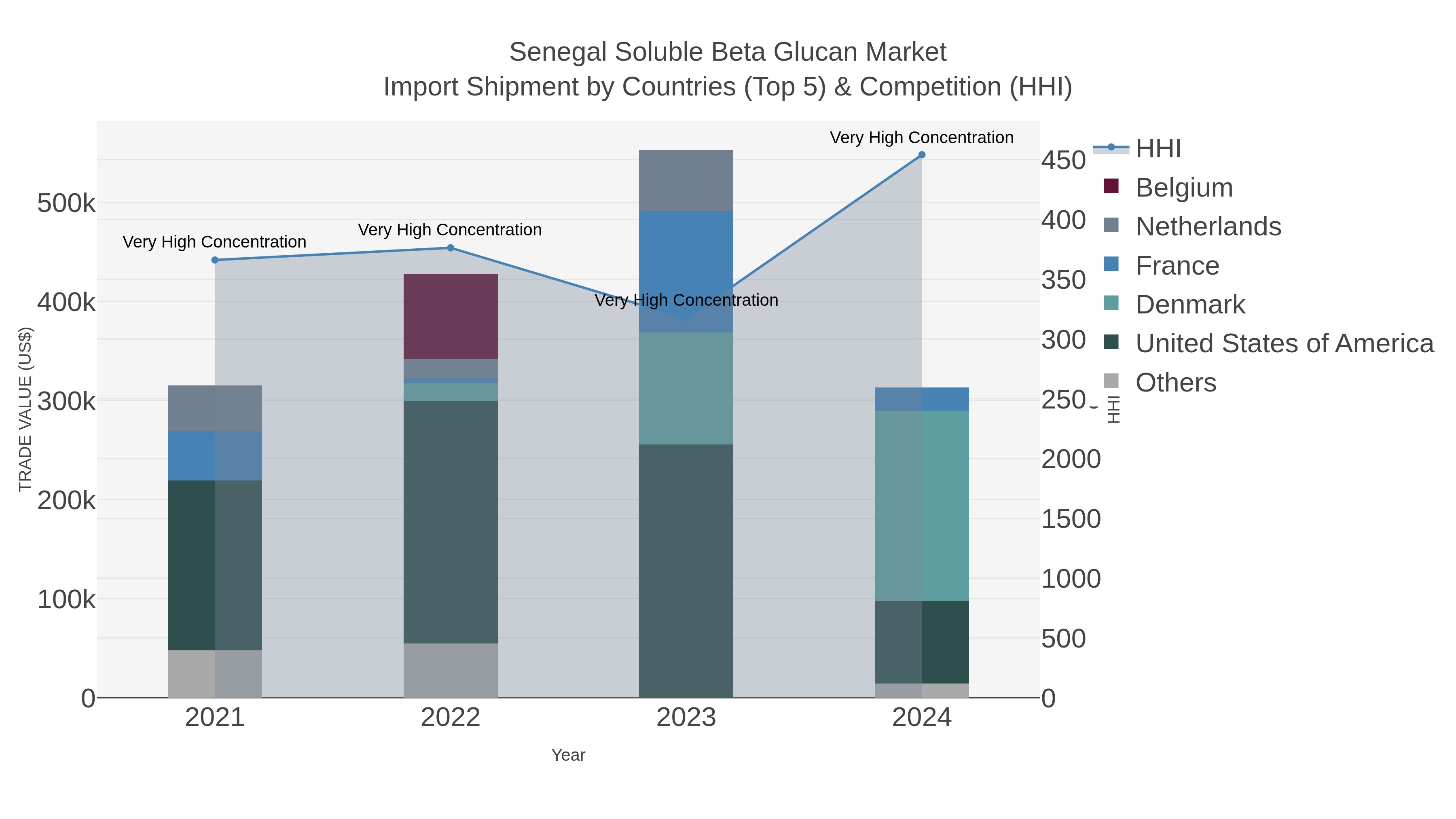 Senegal Soluble Beta Glucan Market Import Shipment by Countries (Top 5) & Competition (HHI)