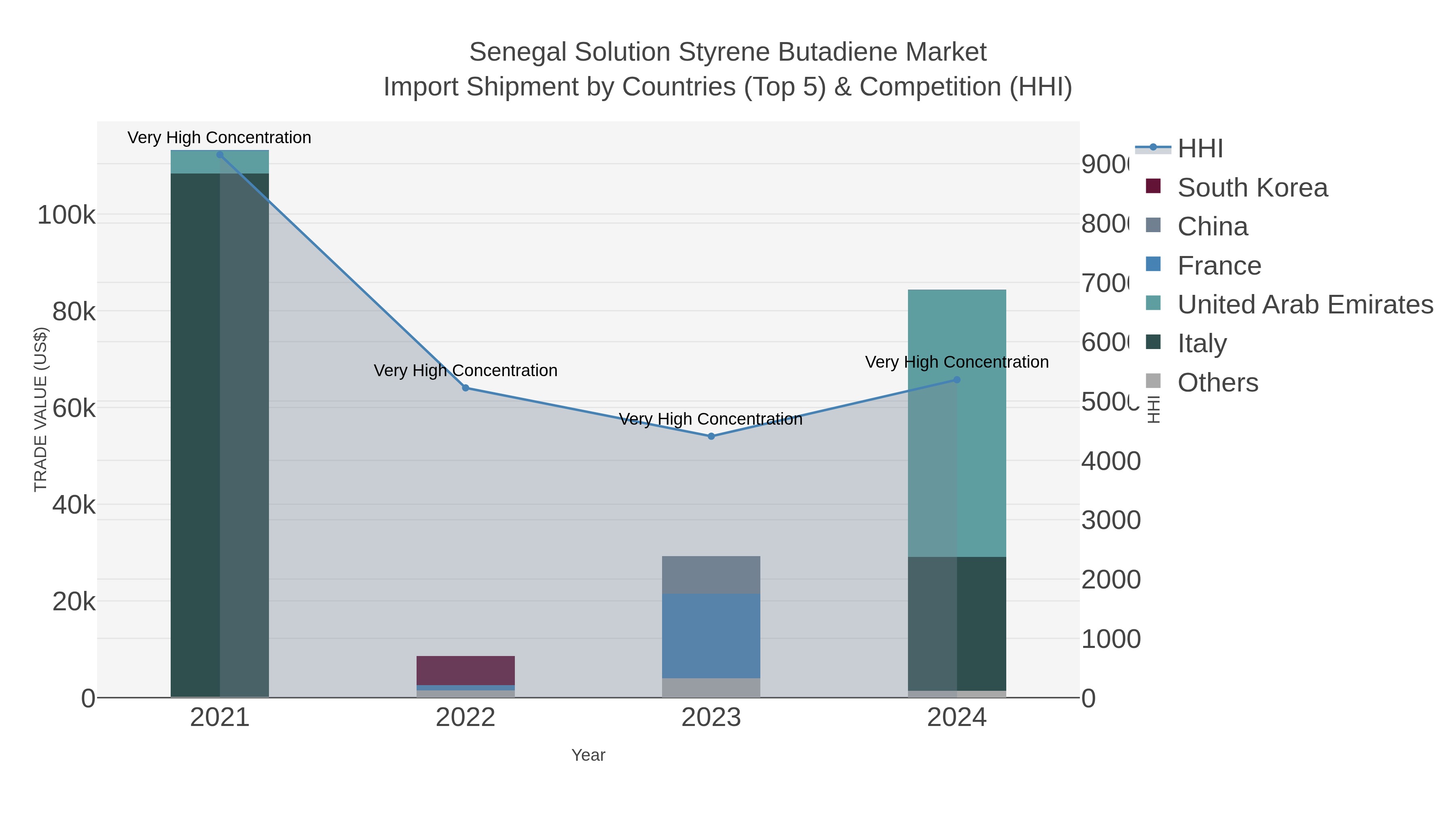 Senegal Solution Styrene Butadiene Market Import Shipment by Countries (Top 5) & Competition (HHI)