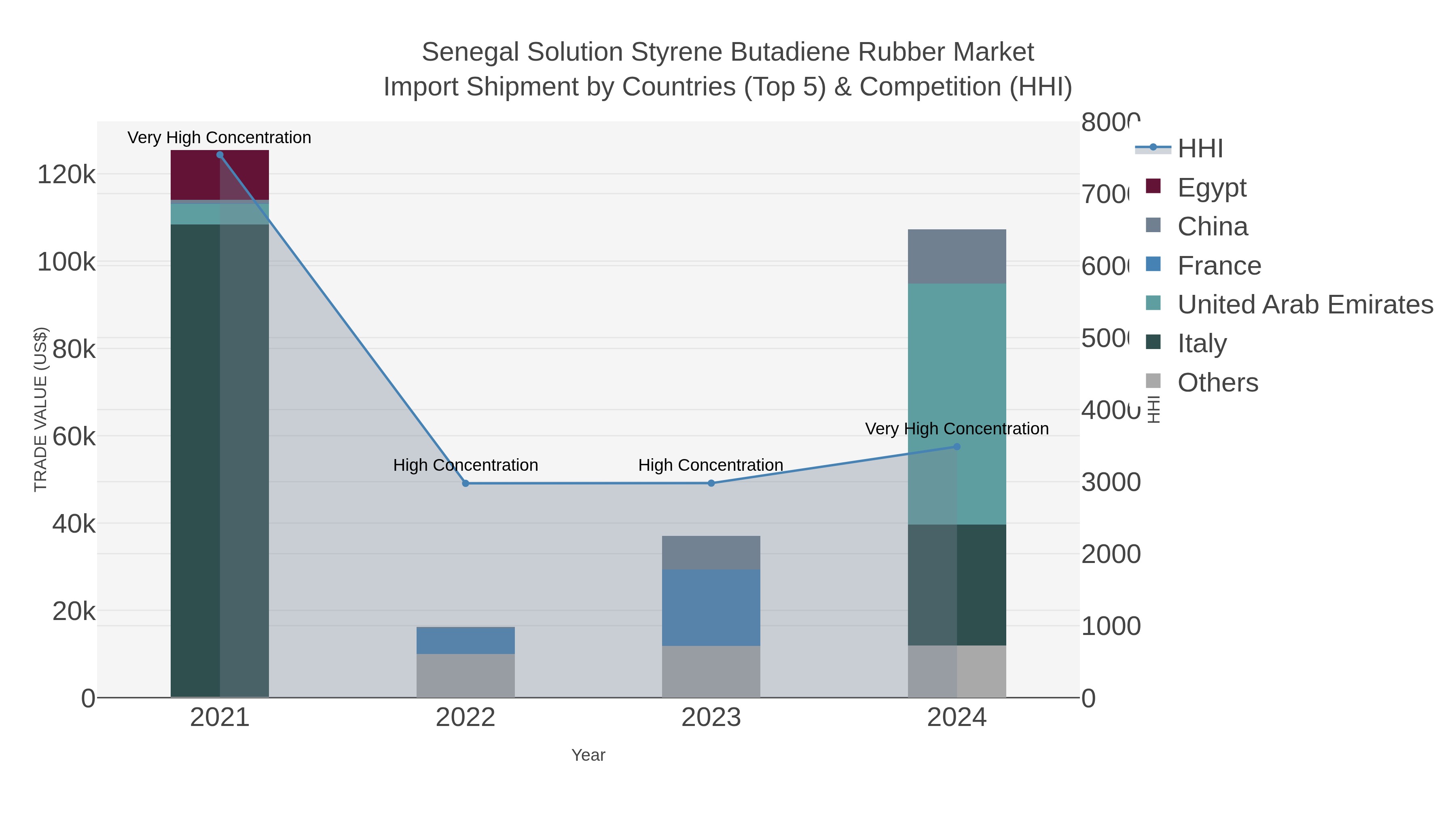 Senegal Solution Styrene Butadiene Rubber Market Import Shipment by Countries (Top 5) & Competition (HHI)