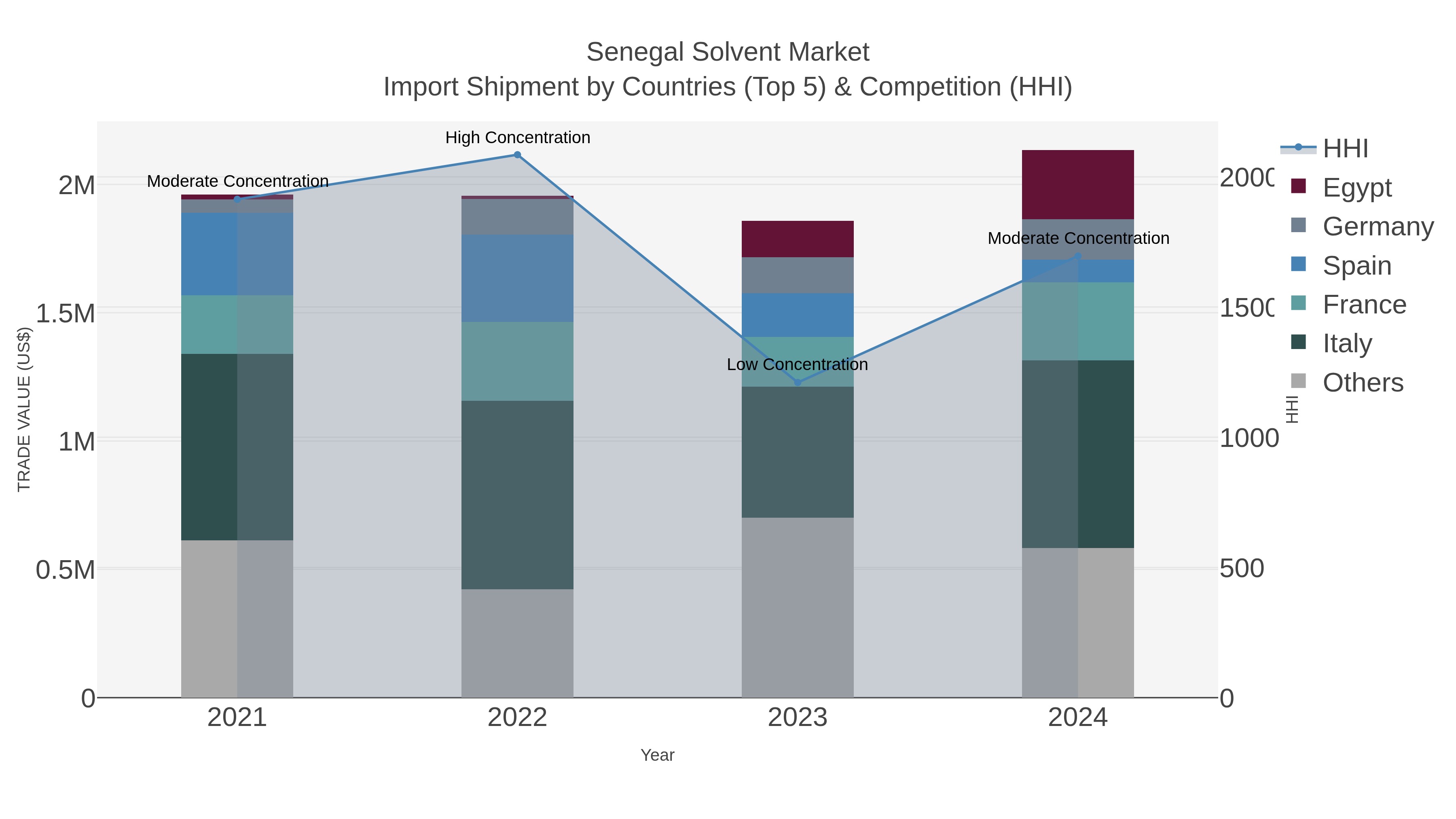 Senegal Solvent Market Import Shipment by Countries (Top 5) & Competition (HHI)