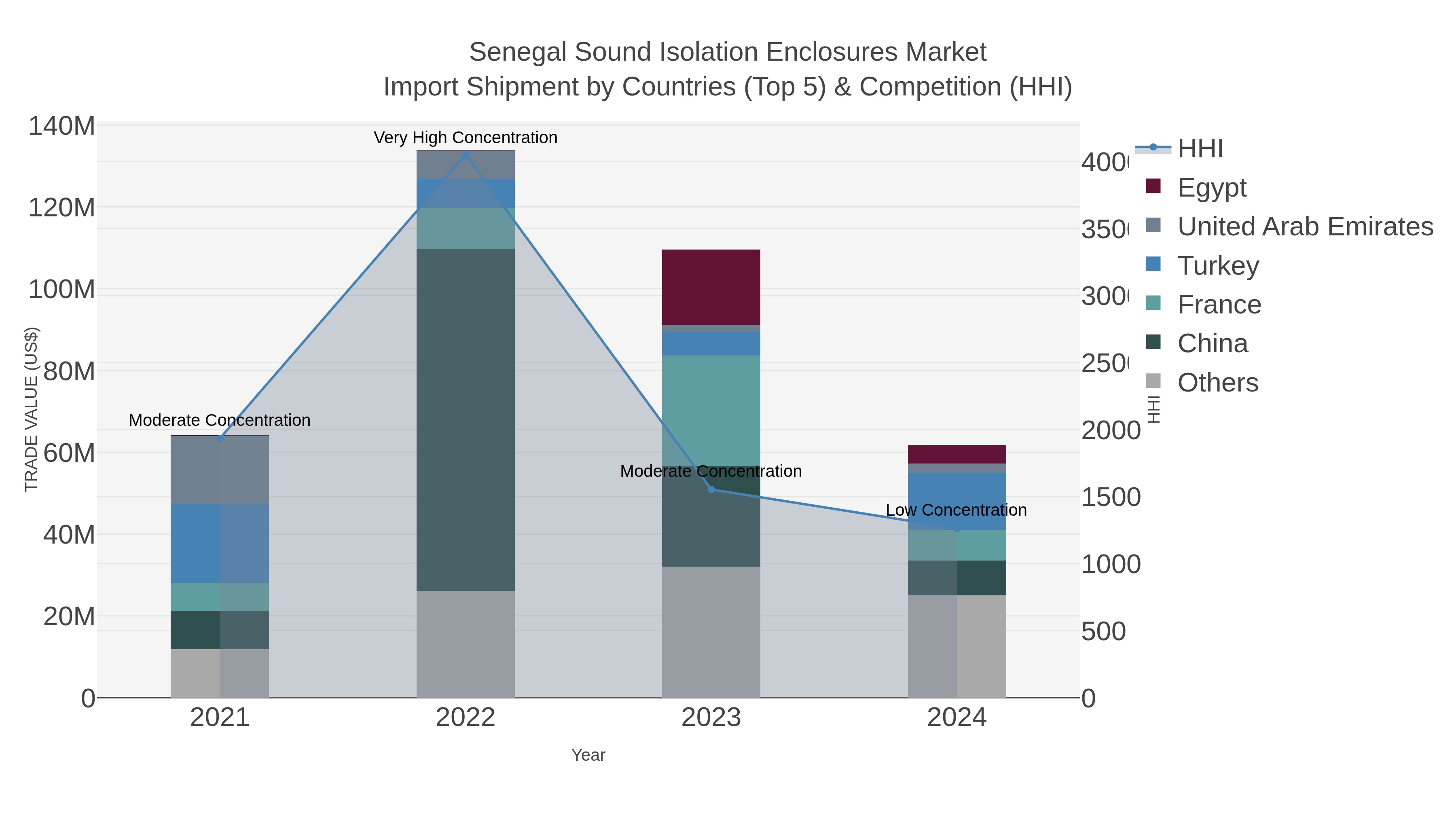 Senegal Sound Isolation Enclosures Market Import Shipment by Countries (Top 5) & Competition (HHI)