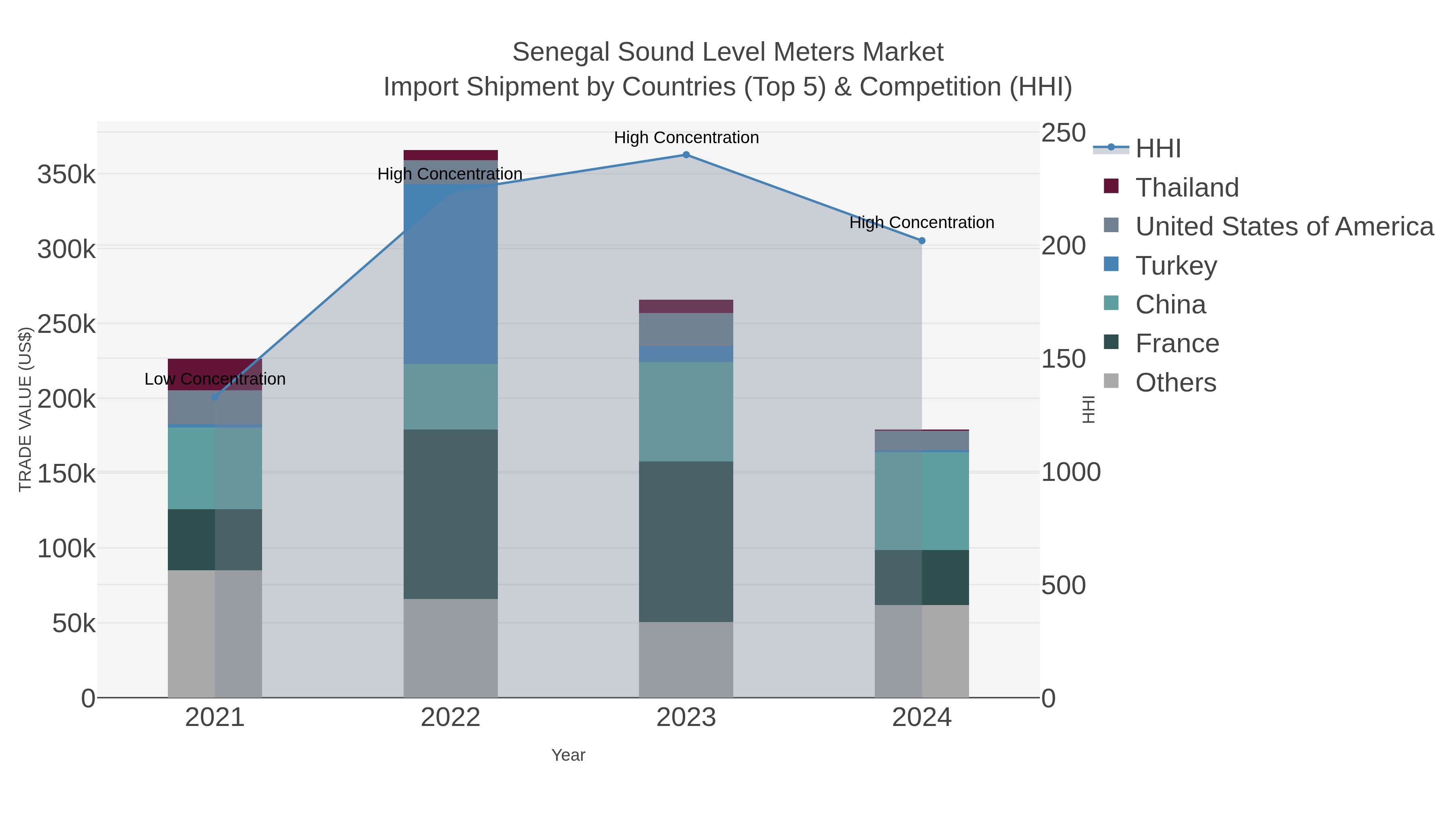 Senegal Sound Level Meters Market Import Shipment by Countries (Top 5) & Competition (HHI)