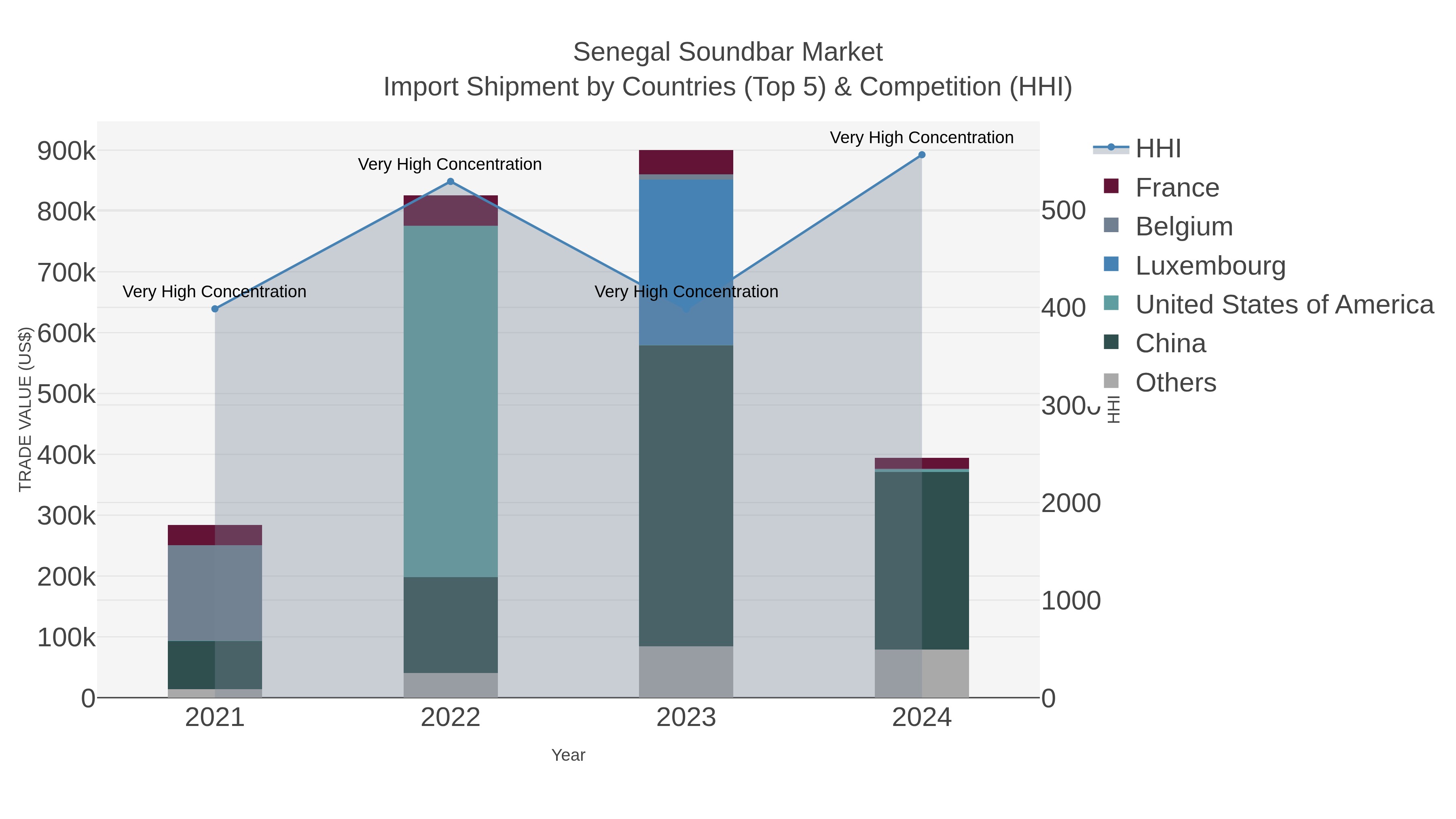 Senegal Soundbar Market Import Shipment by Countries (Top 5) & Competition (HHI)