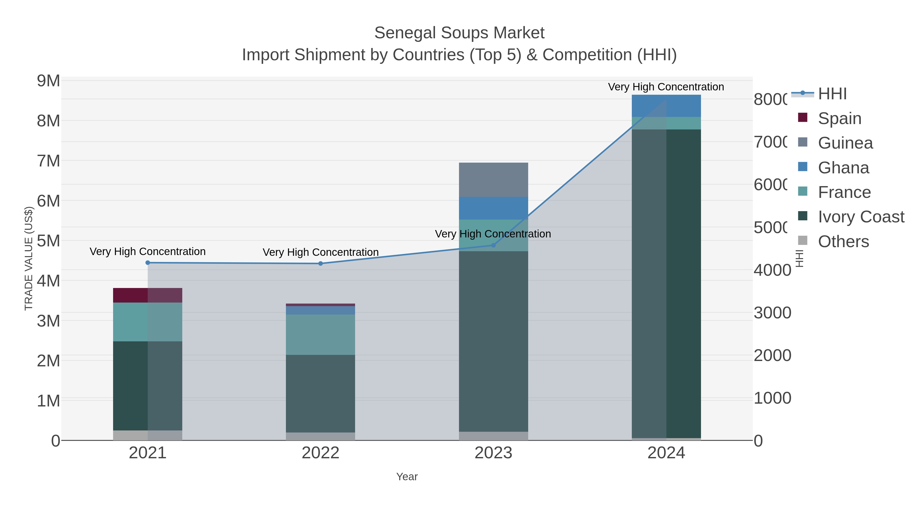 Senegal Soups Market Import Shipment by Countries (Top 5) & Competition (HHI)