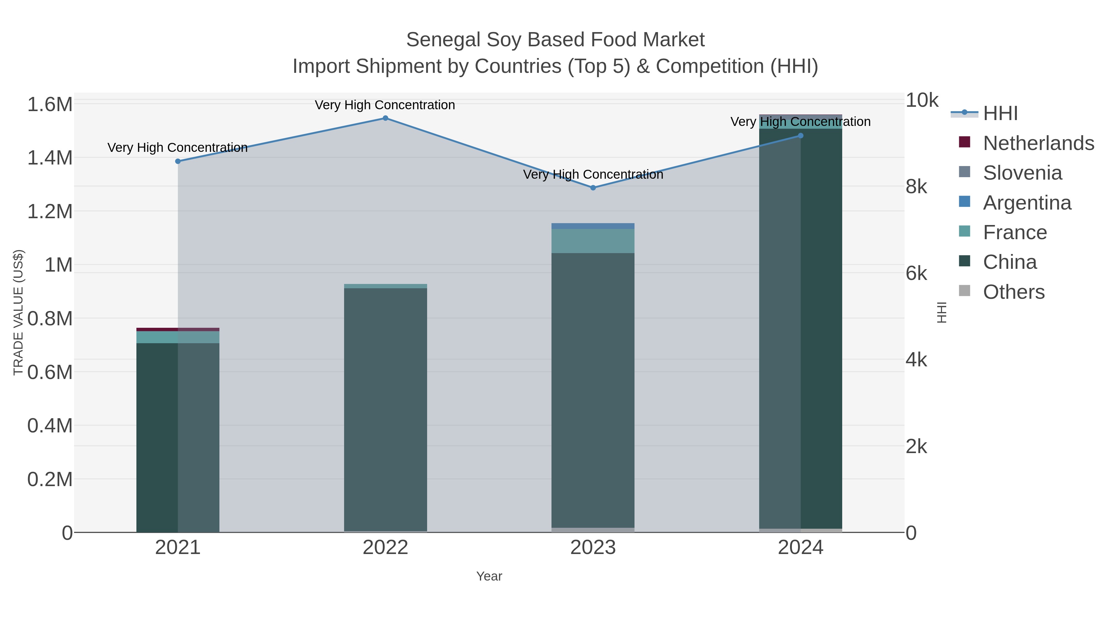 Senegal Soy Based Food Market Import Shipment by Countries (Top 5) & Competition (HHI)