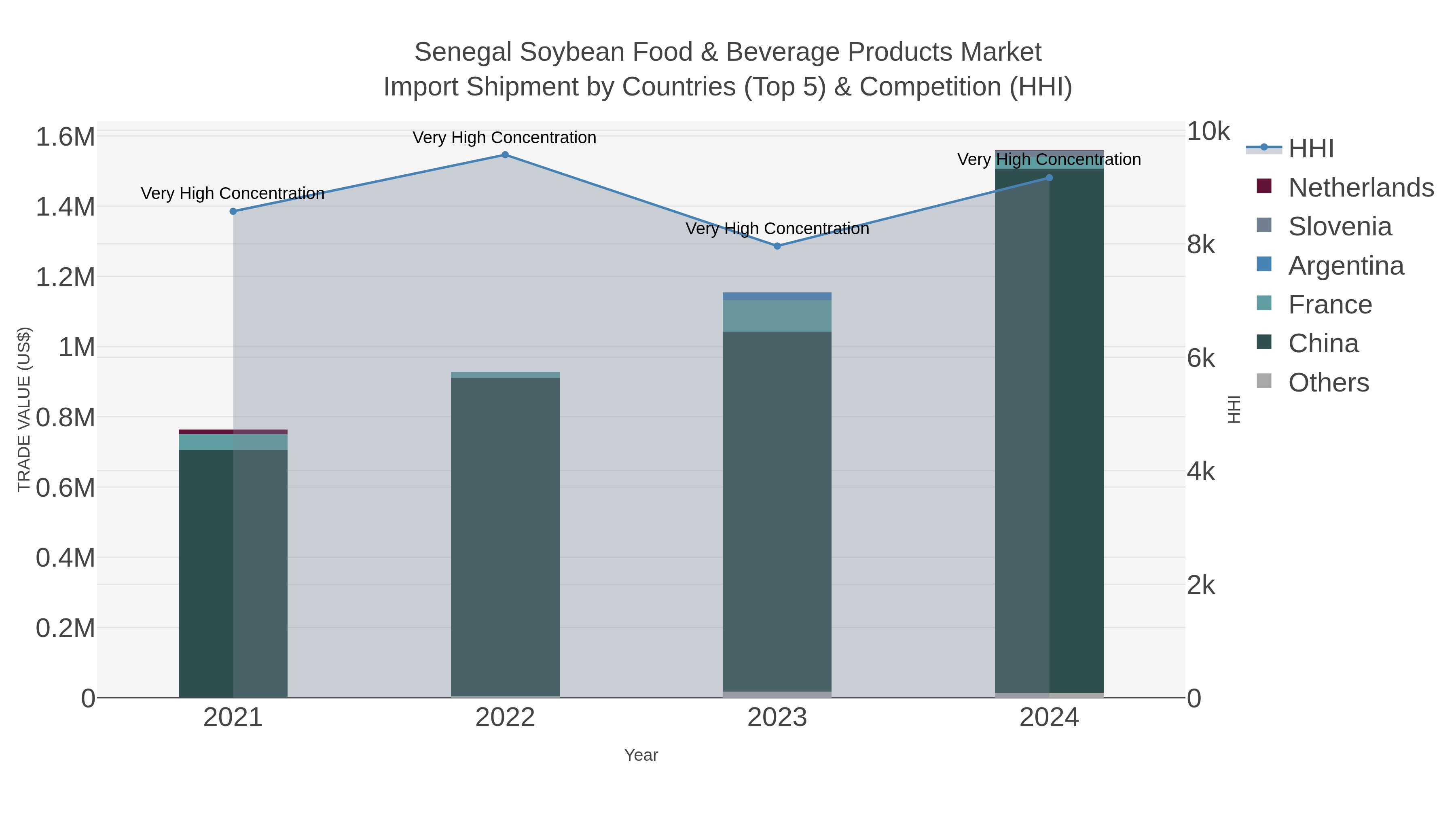 Senegal Soybean Food & Beverage Products Market Import Shipment by Countries (Top 5) & Competition (HHI)