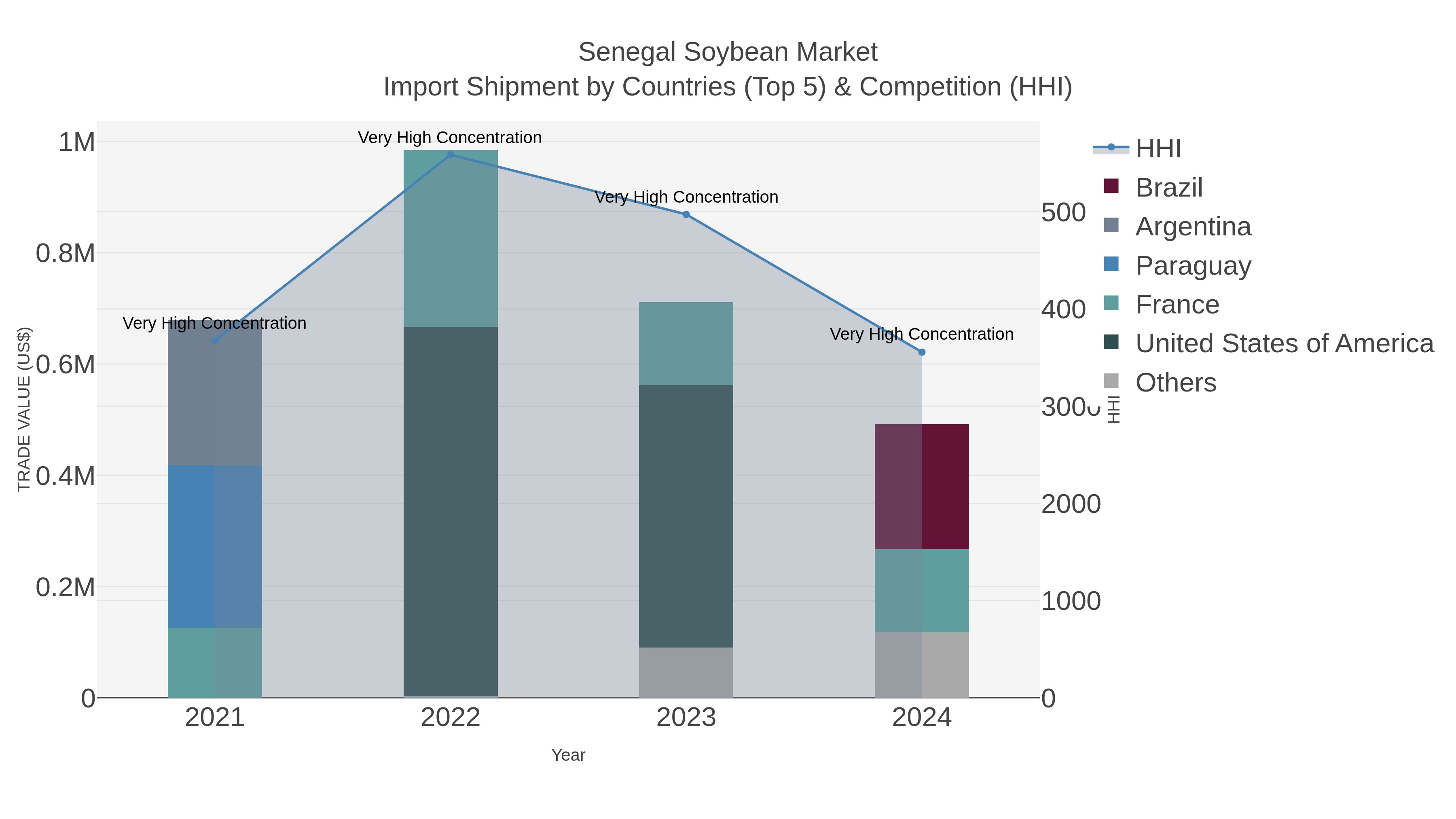 Senegal Soybean Market Import Shipment by Countries (Top 5) & Competition (HHI)
